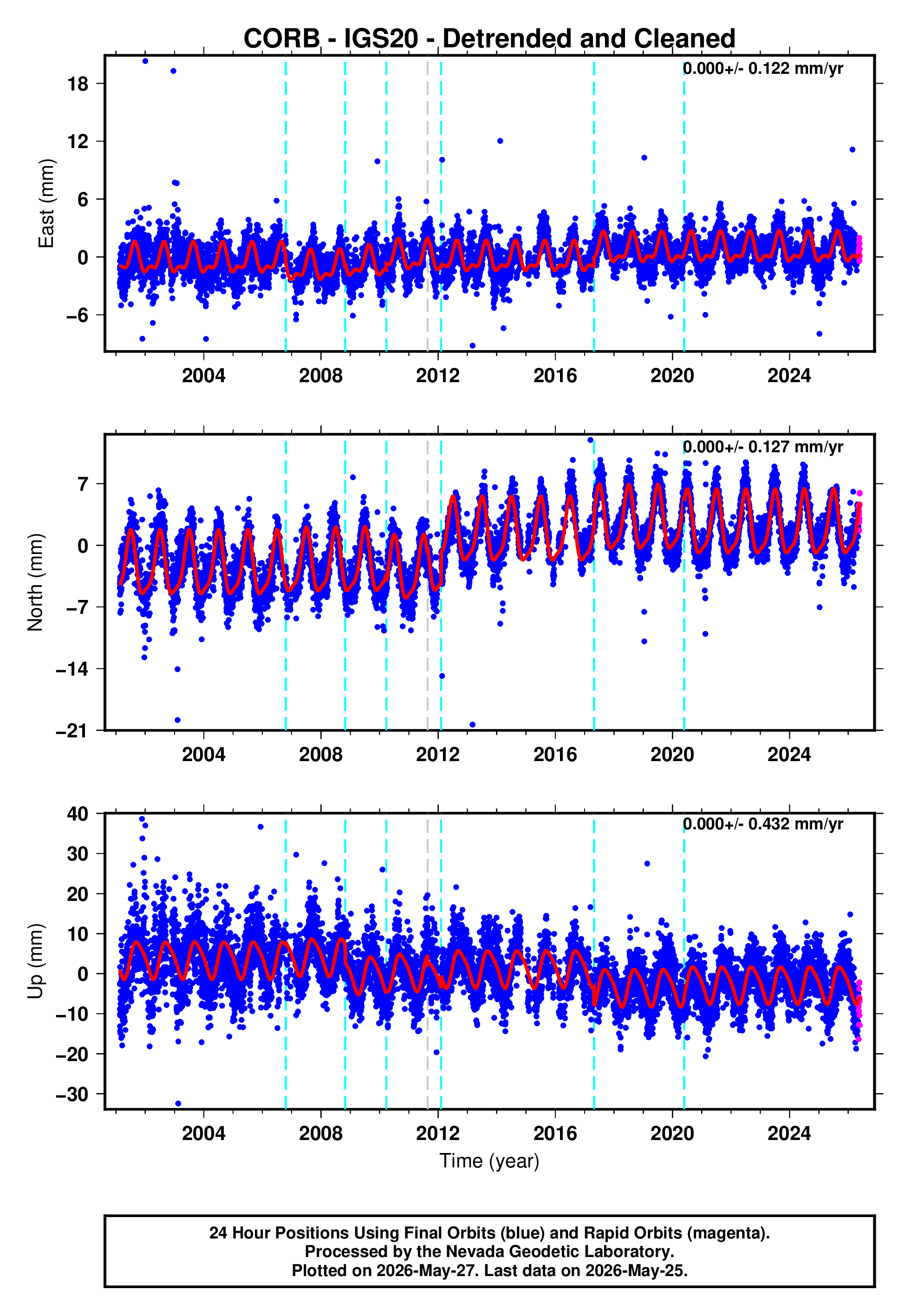 GPS time series plot