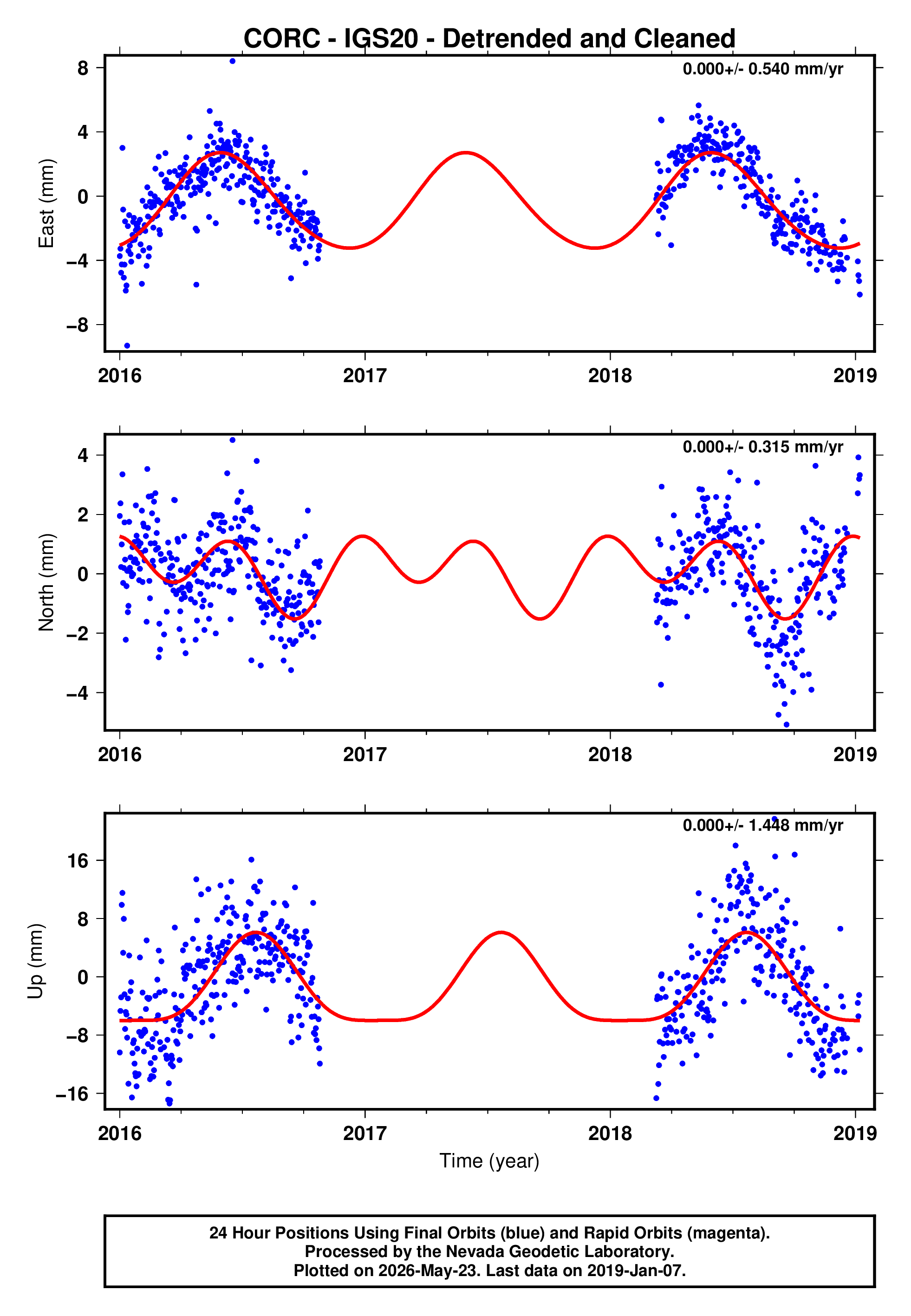 GPS time series plot