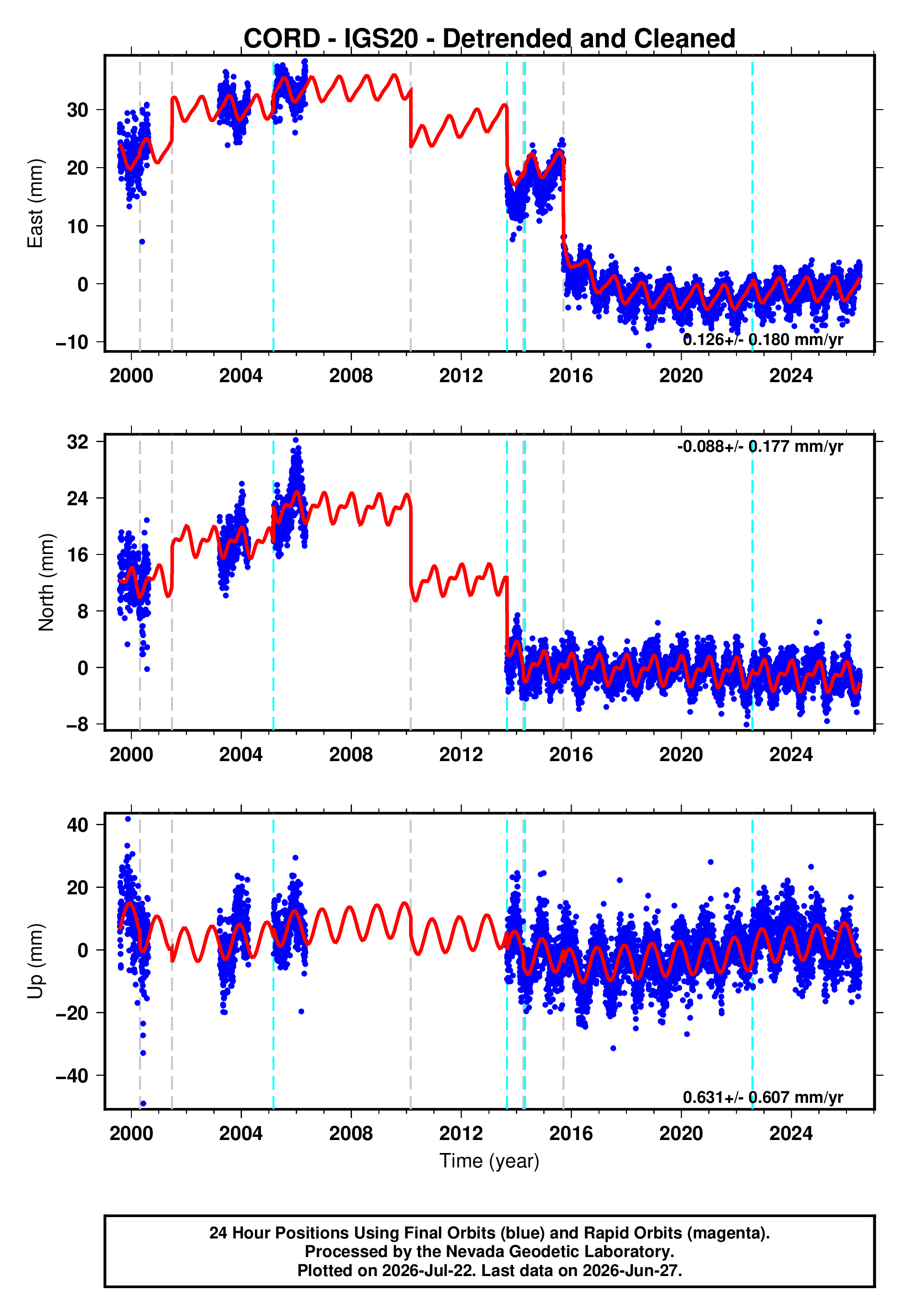 GPS time series plot
