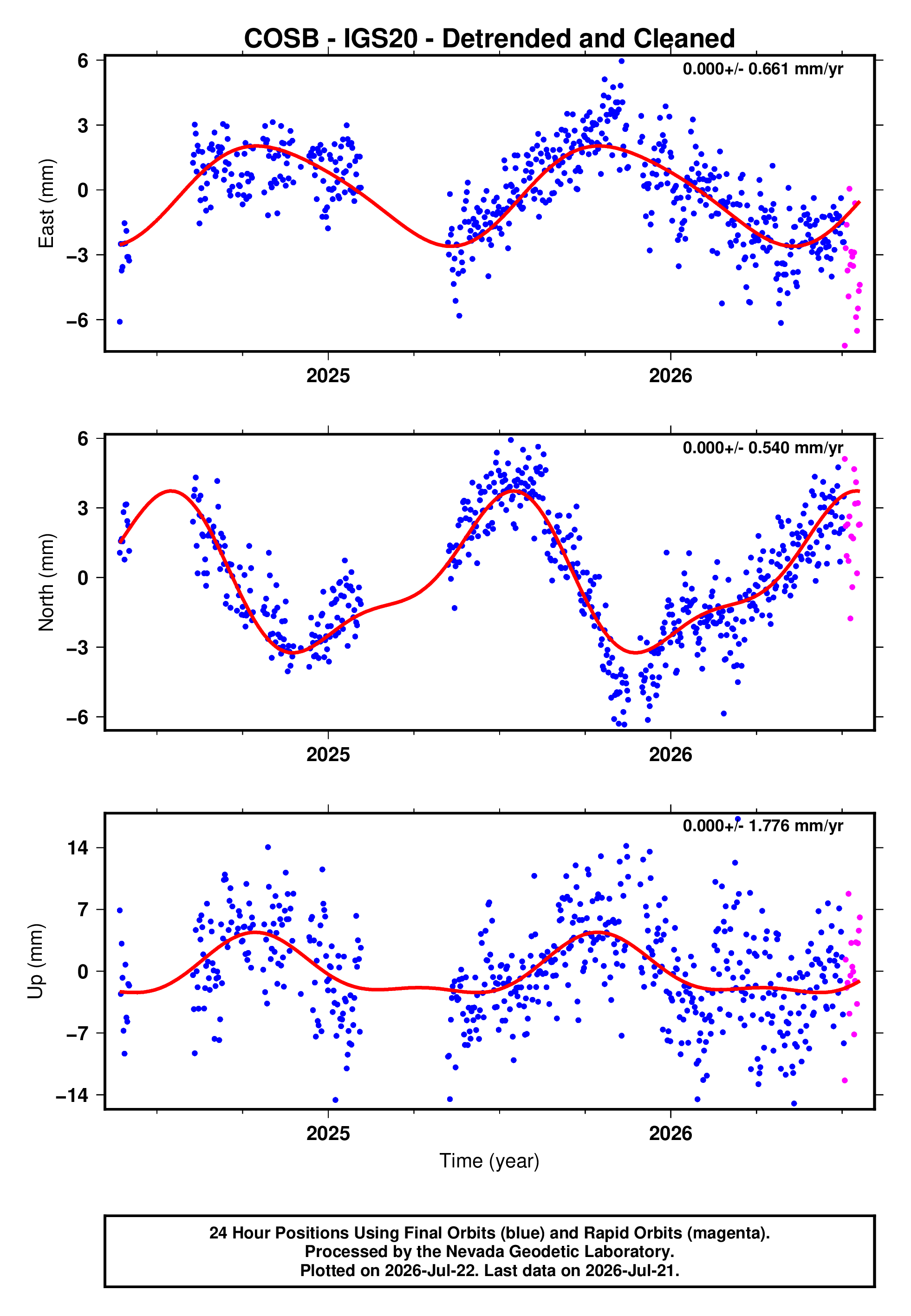 GPS time series plot