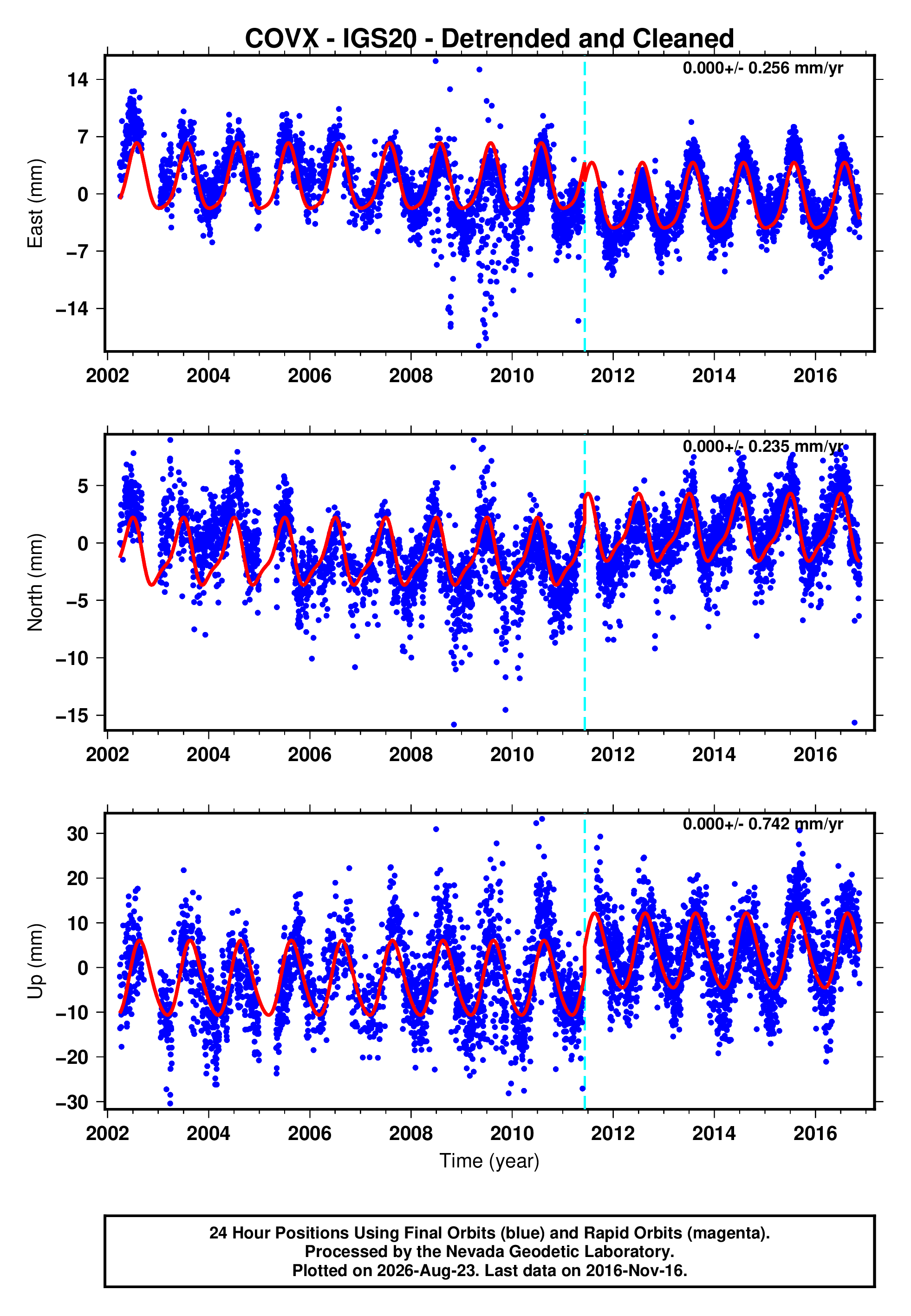 GPS time series plot