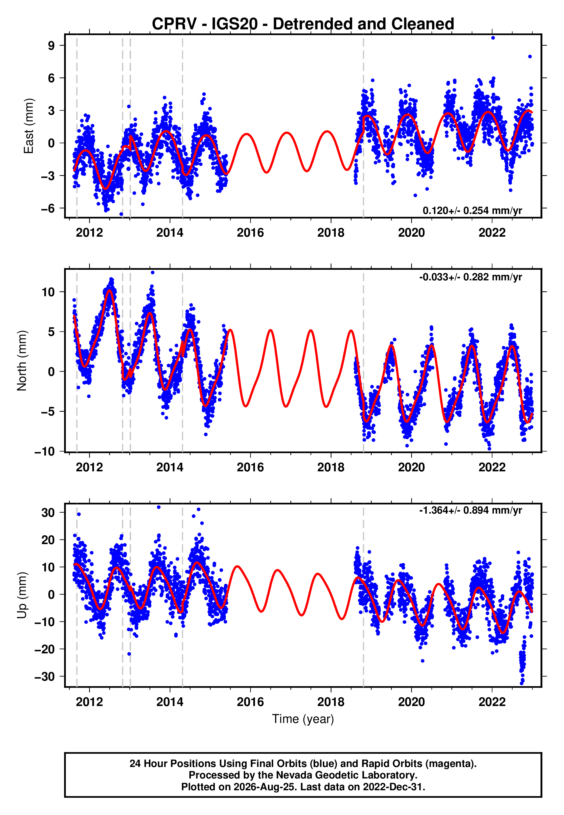 GPS time series plot