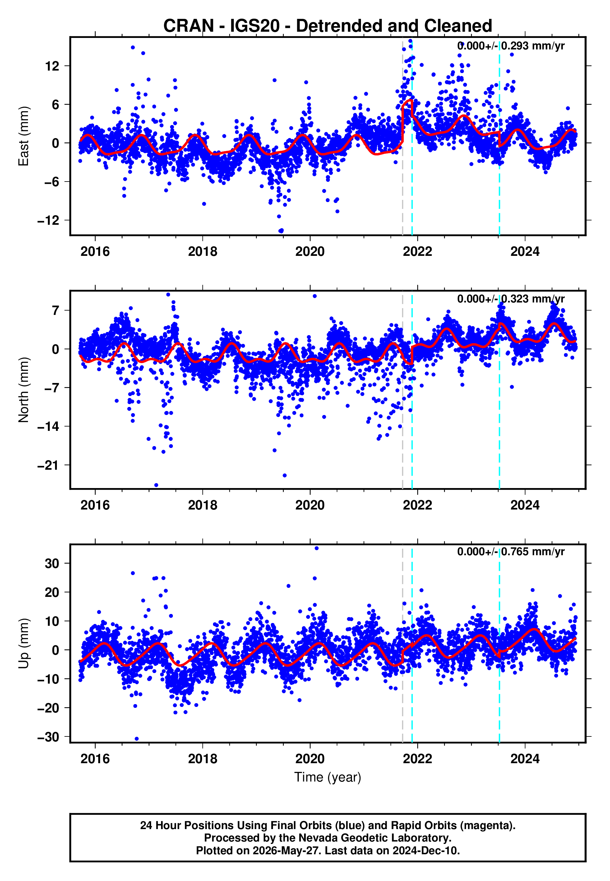 GPS time series plot