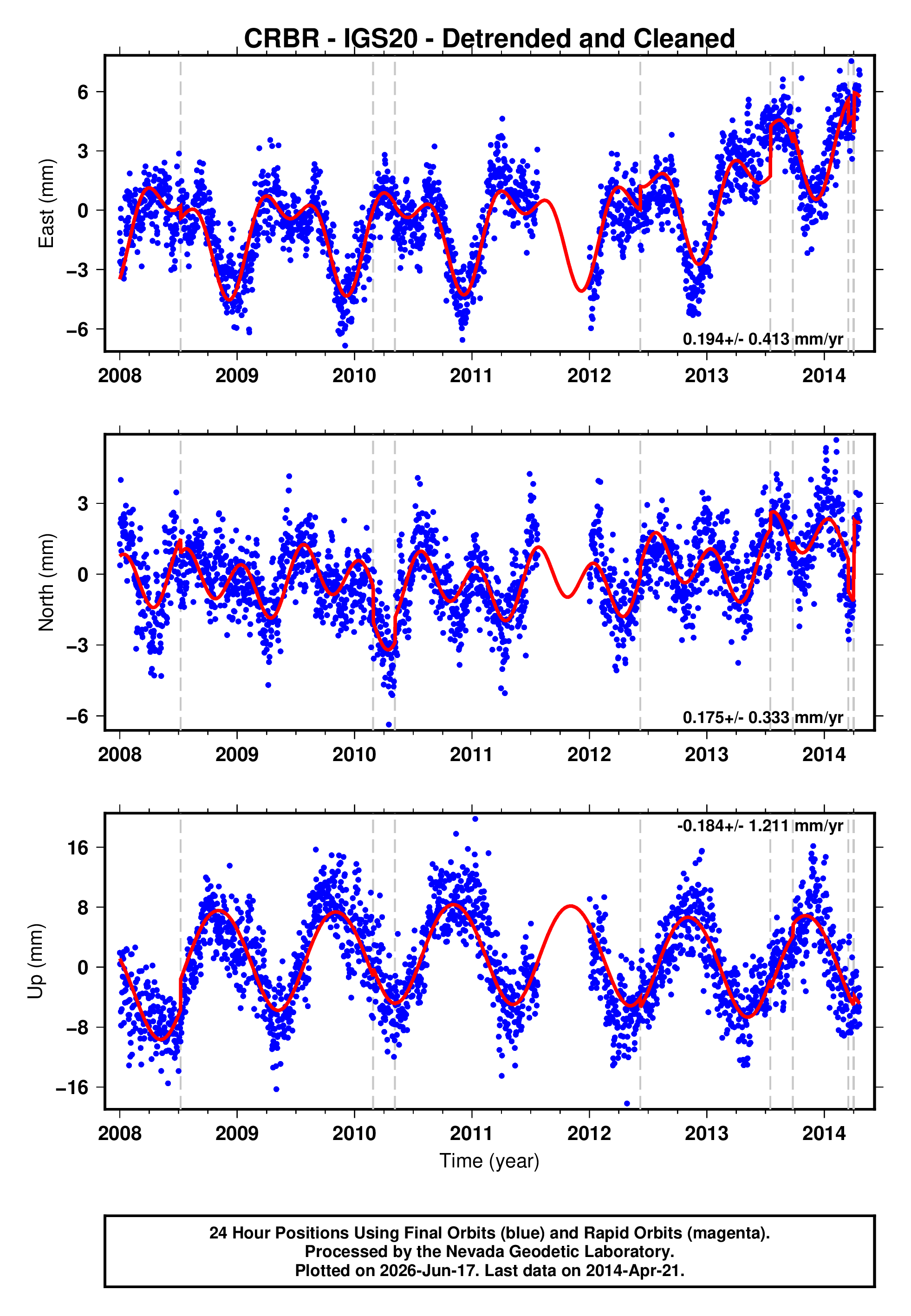 GPS time series plot