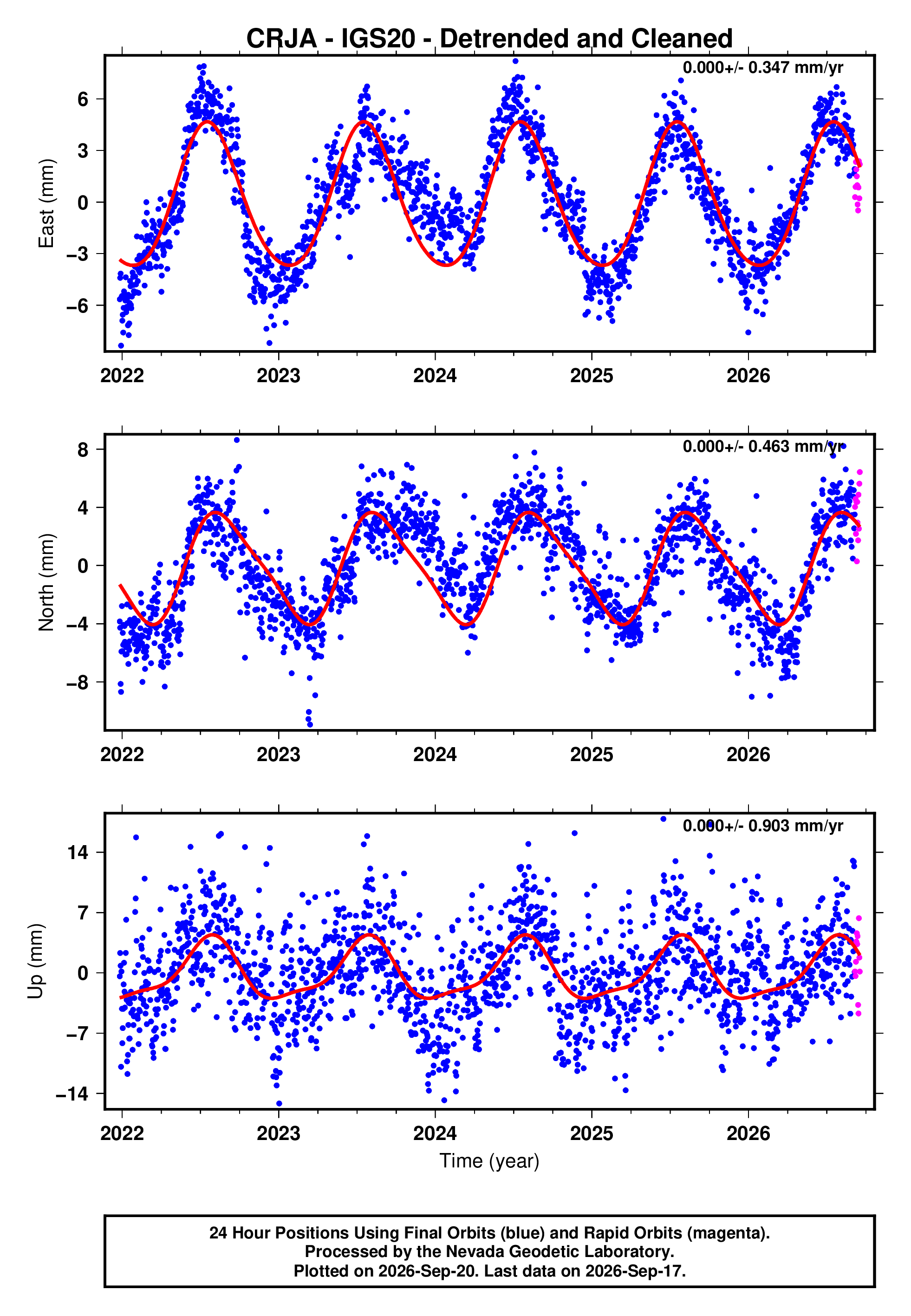 GPS time series plot