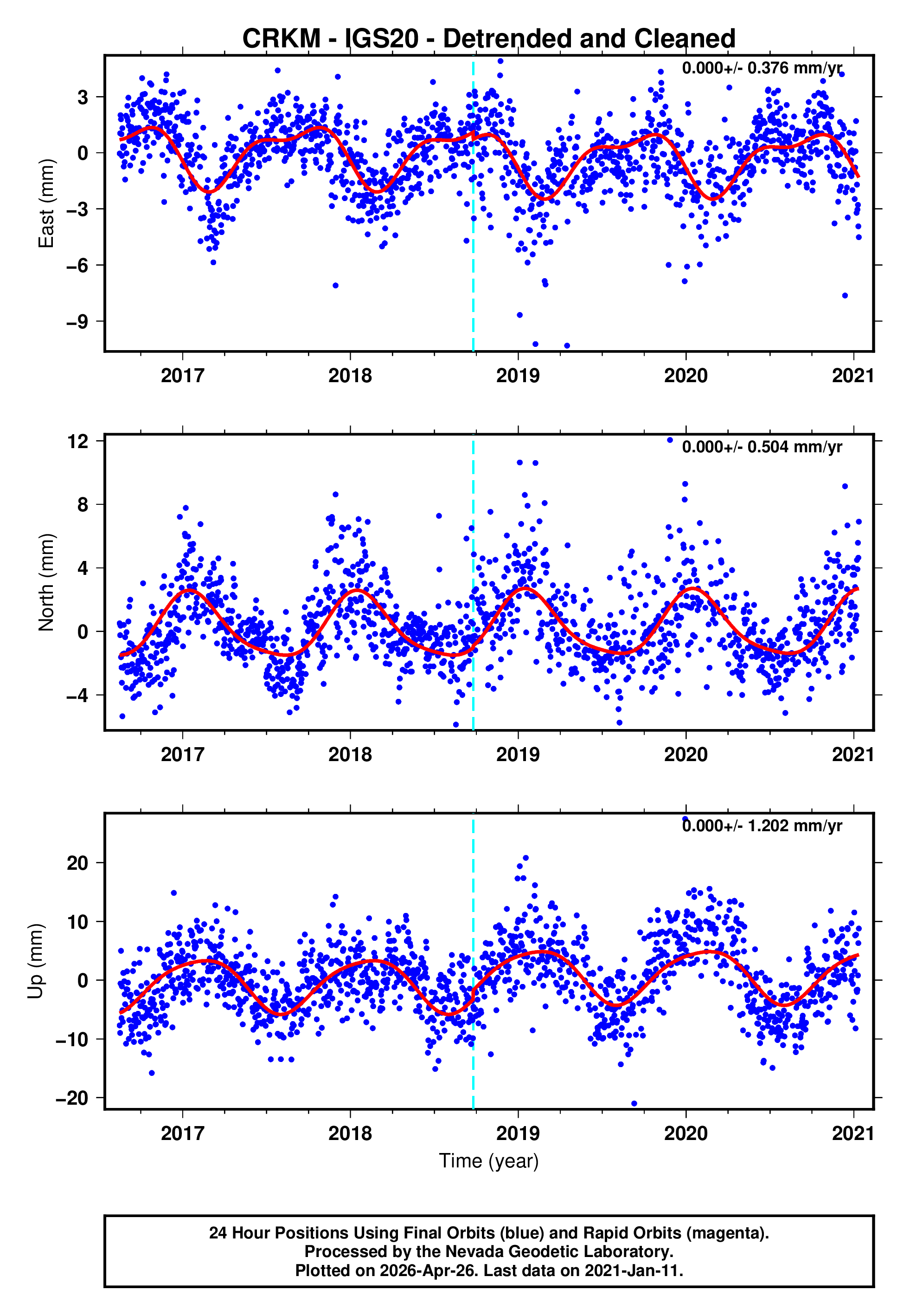 GPS time series plot