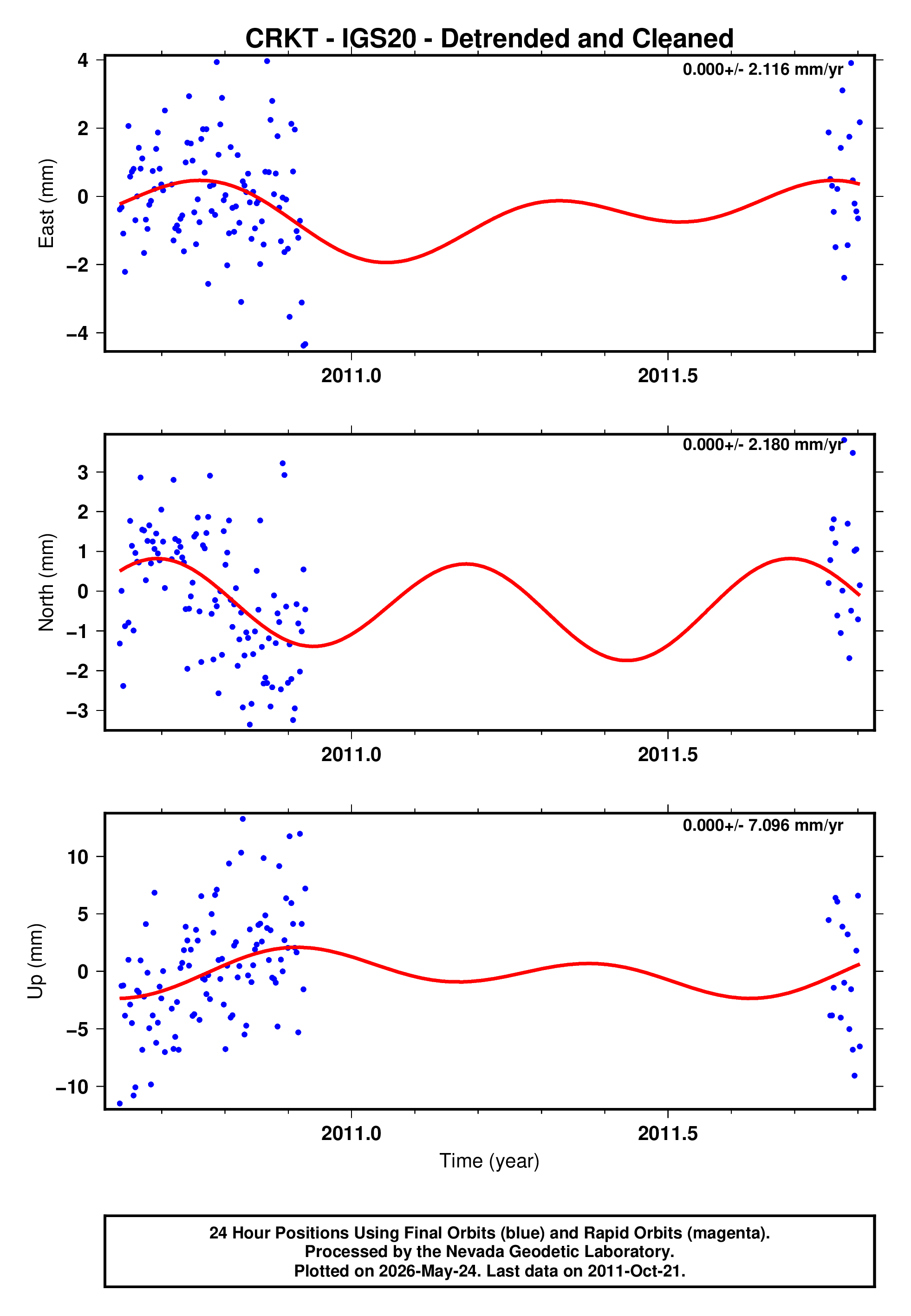 GPS time series plot