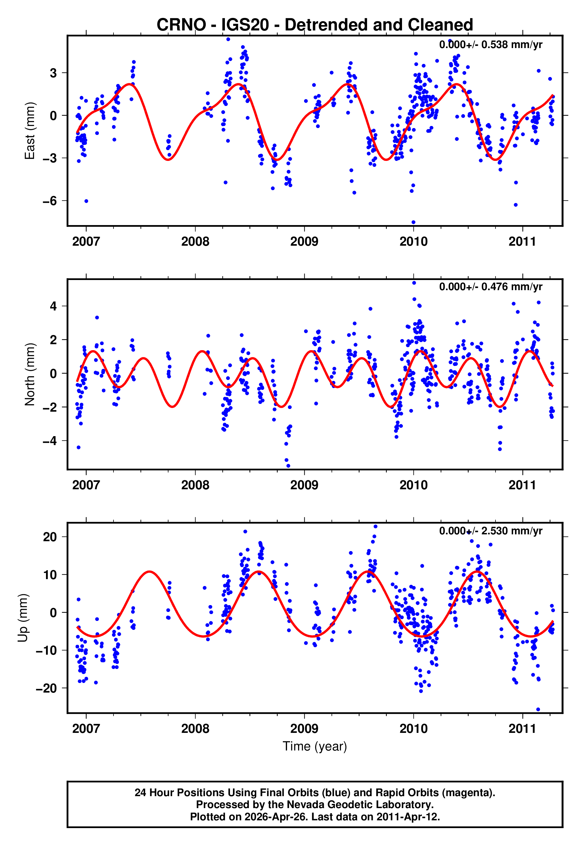 GPS time series plot