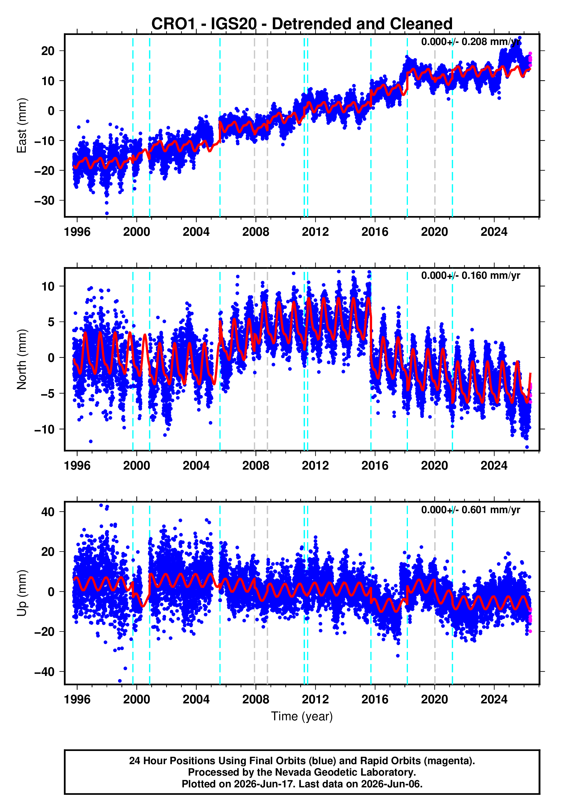 GPS time series plot