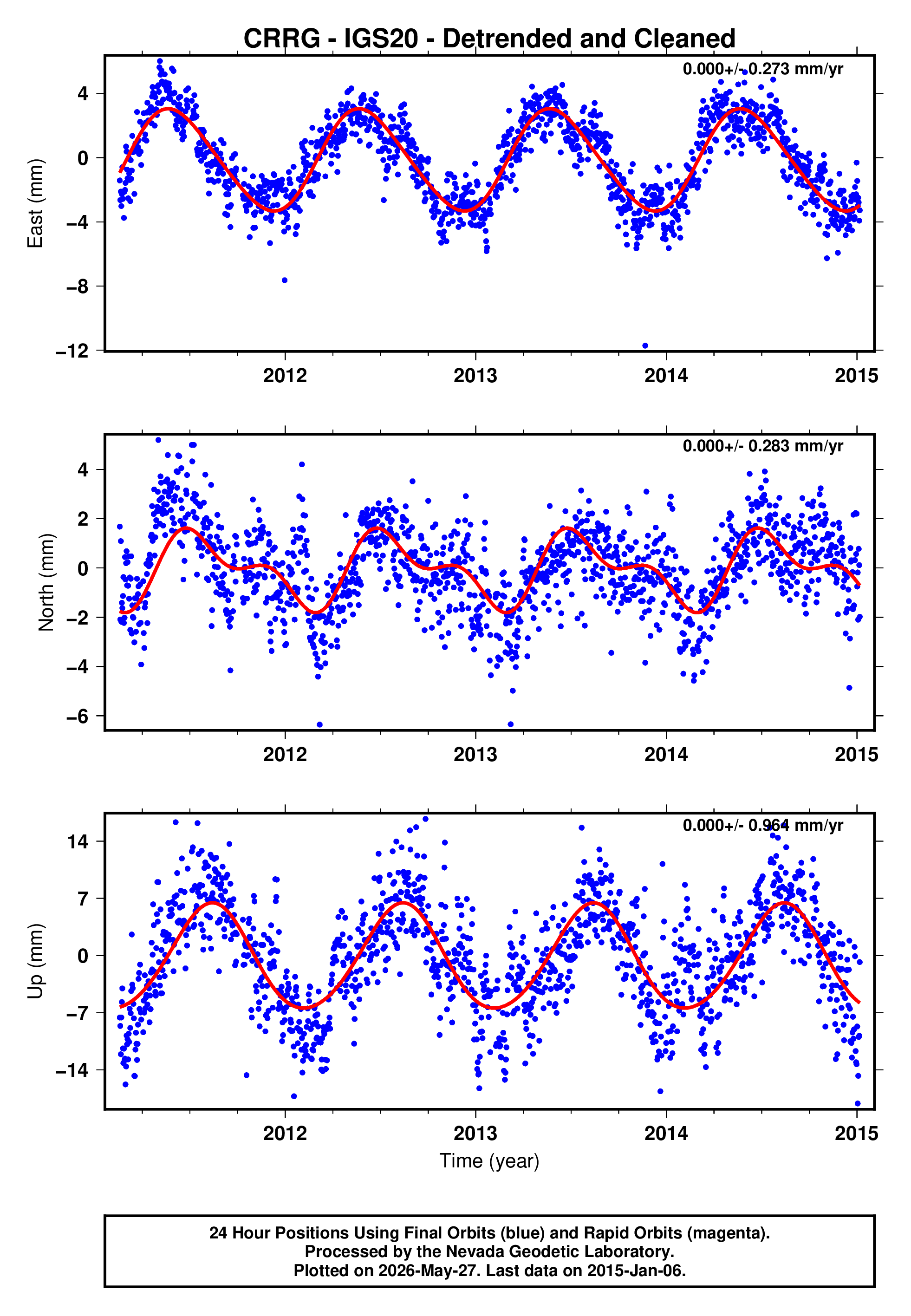 GPS time series plot