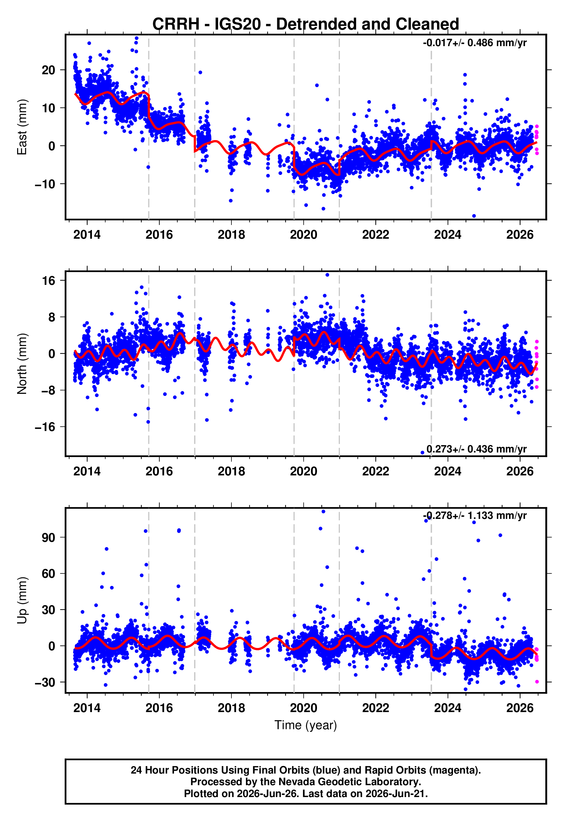 GPS time series plot