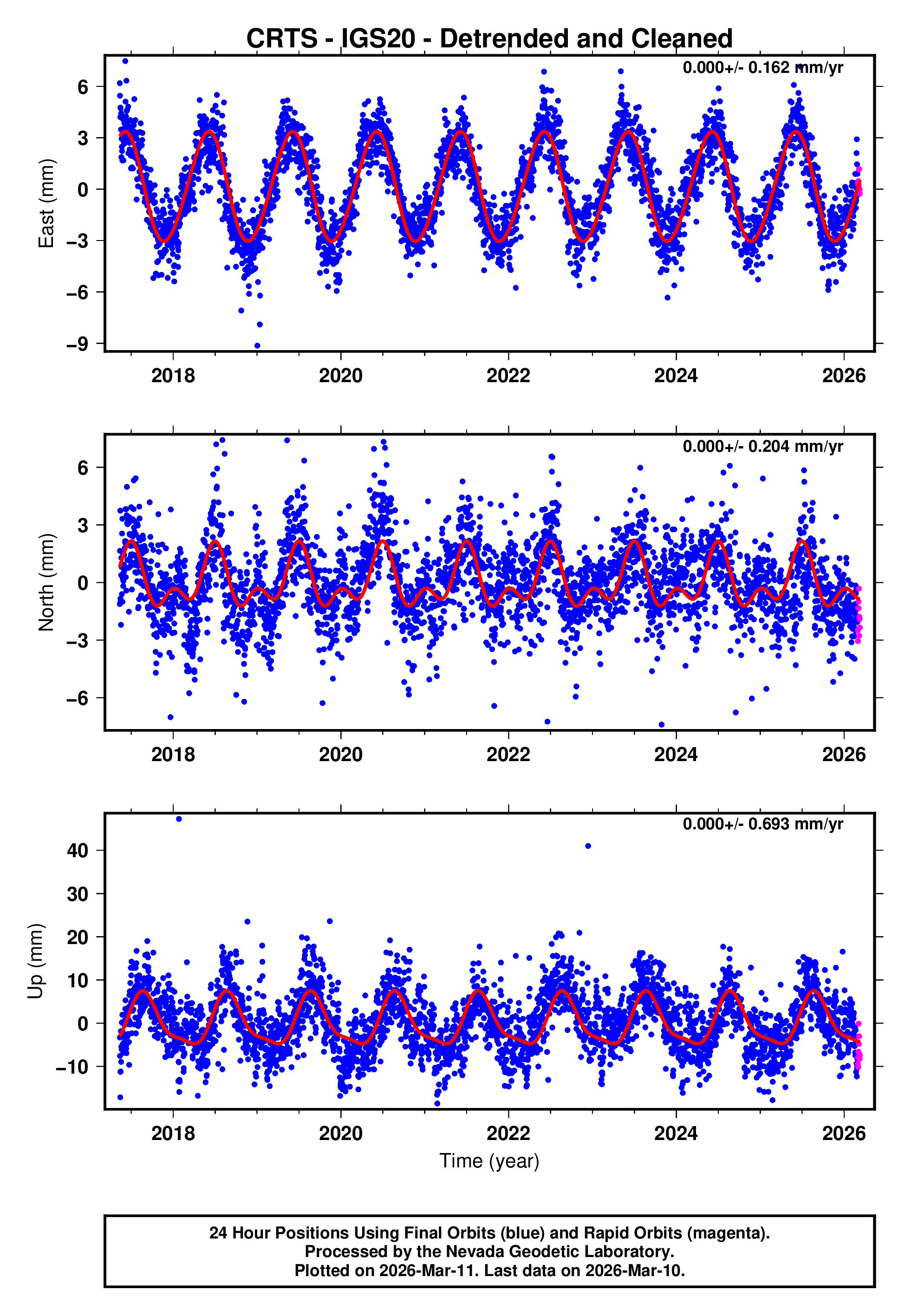 GPS time series plot