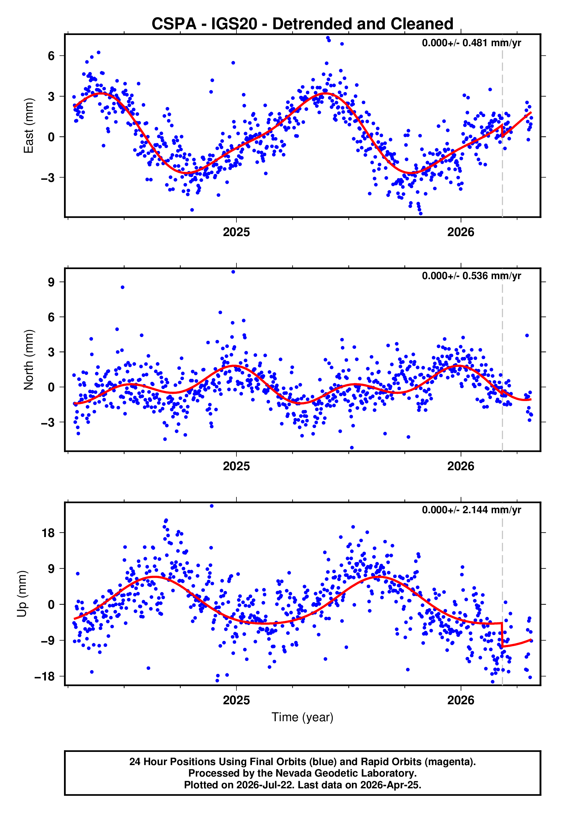 GPS time series plot