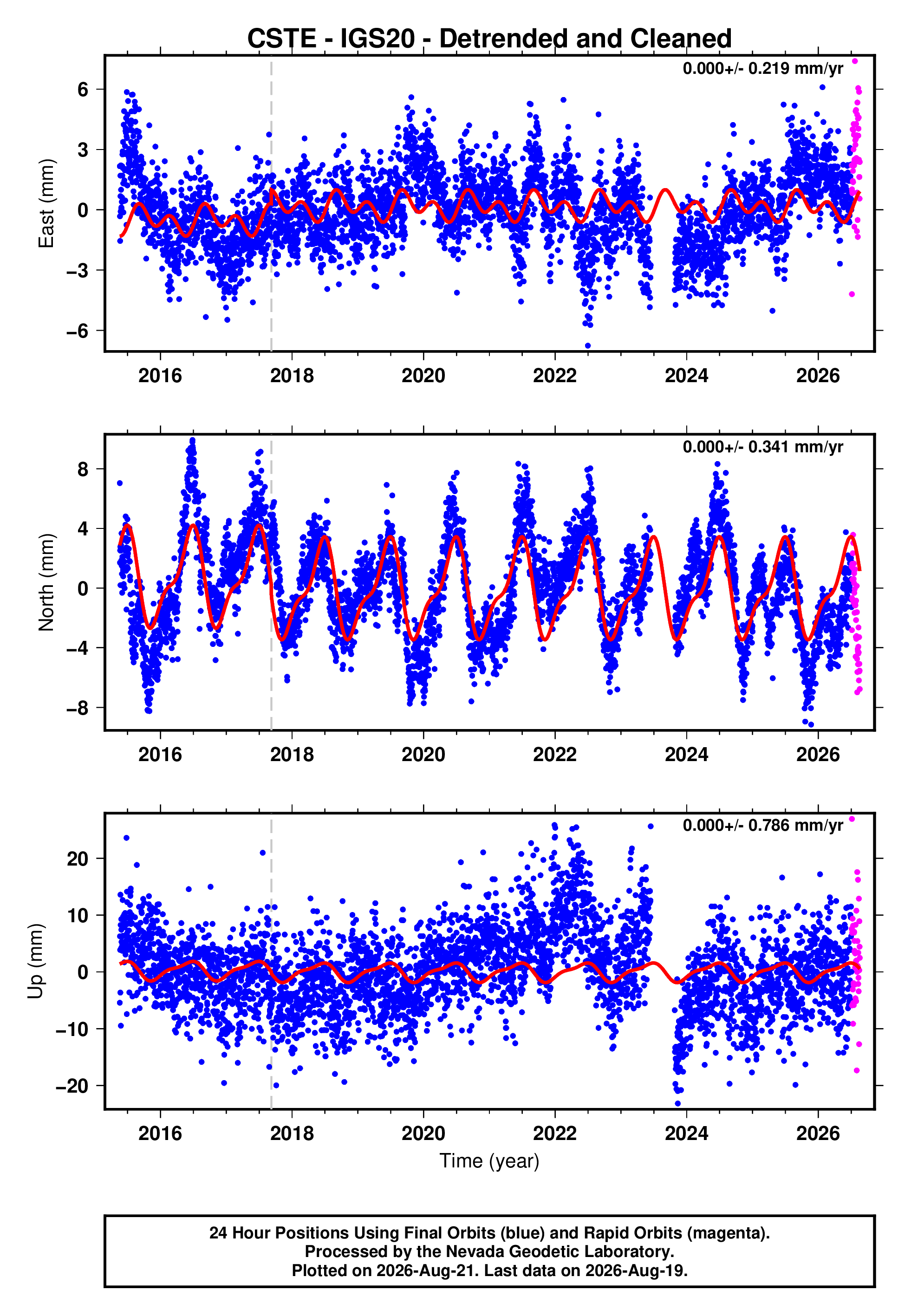 GPS time series plot