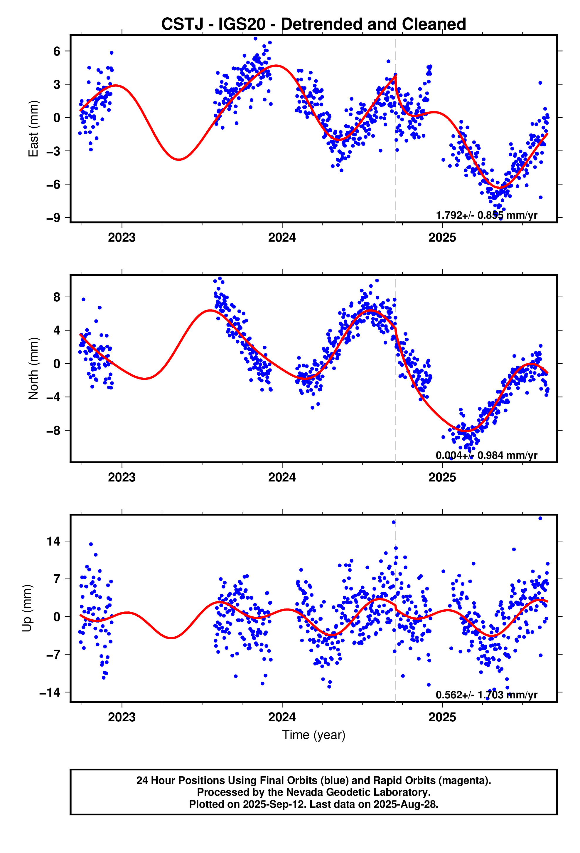 GPS time series plot