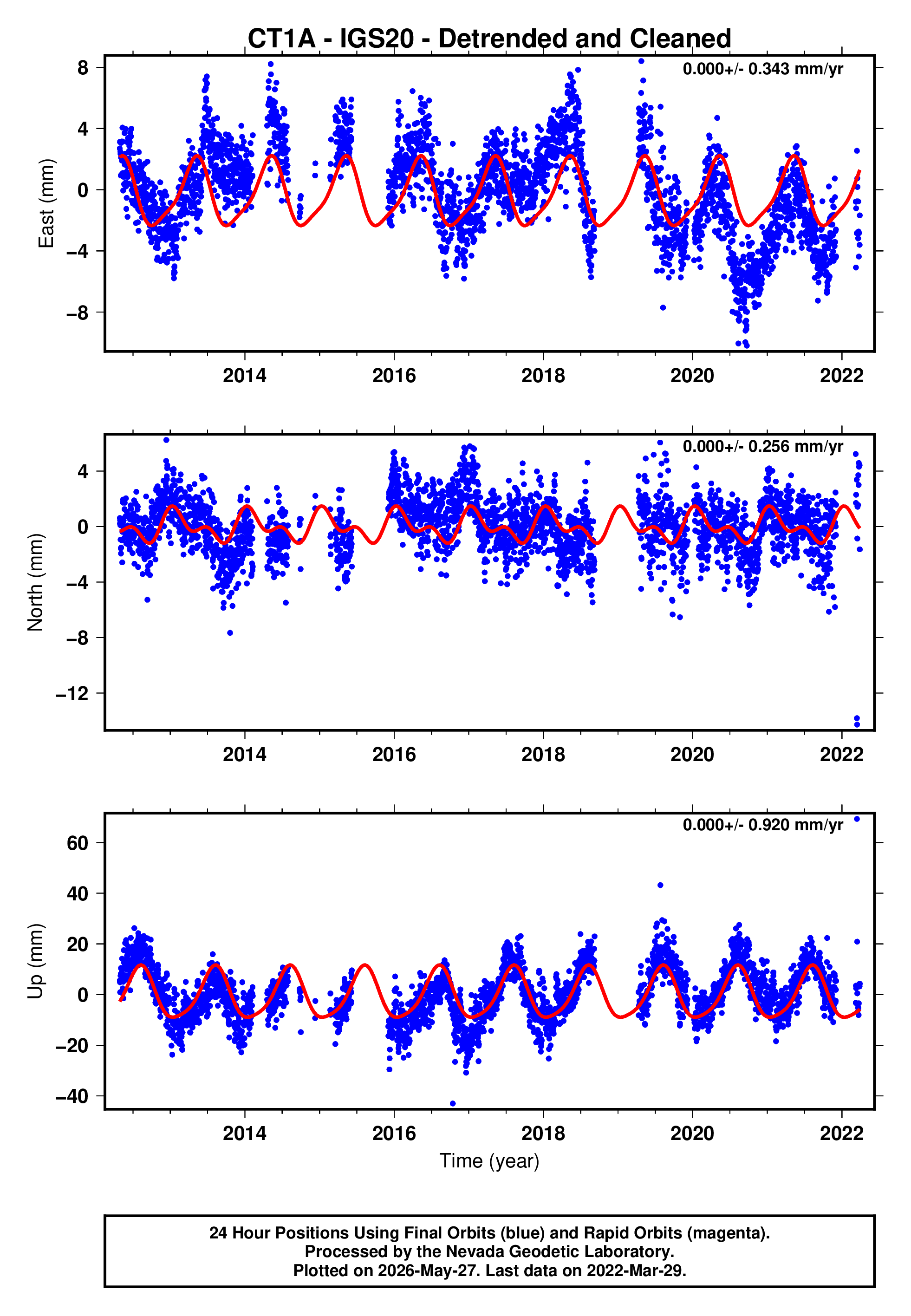 GPS time series plot