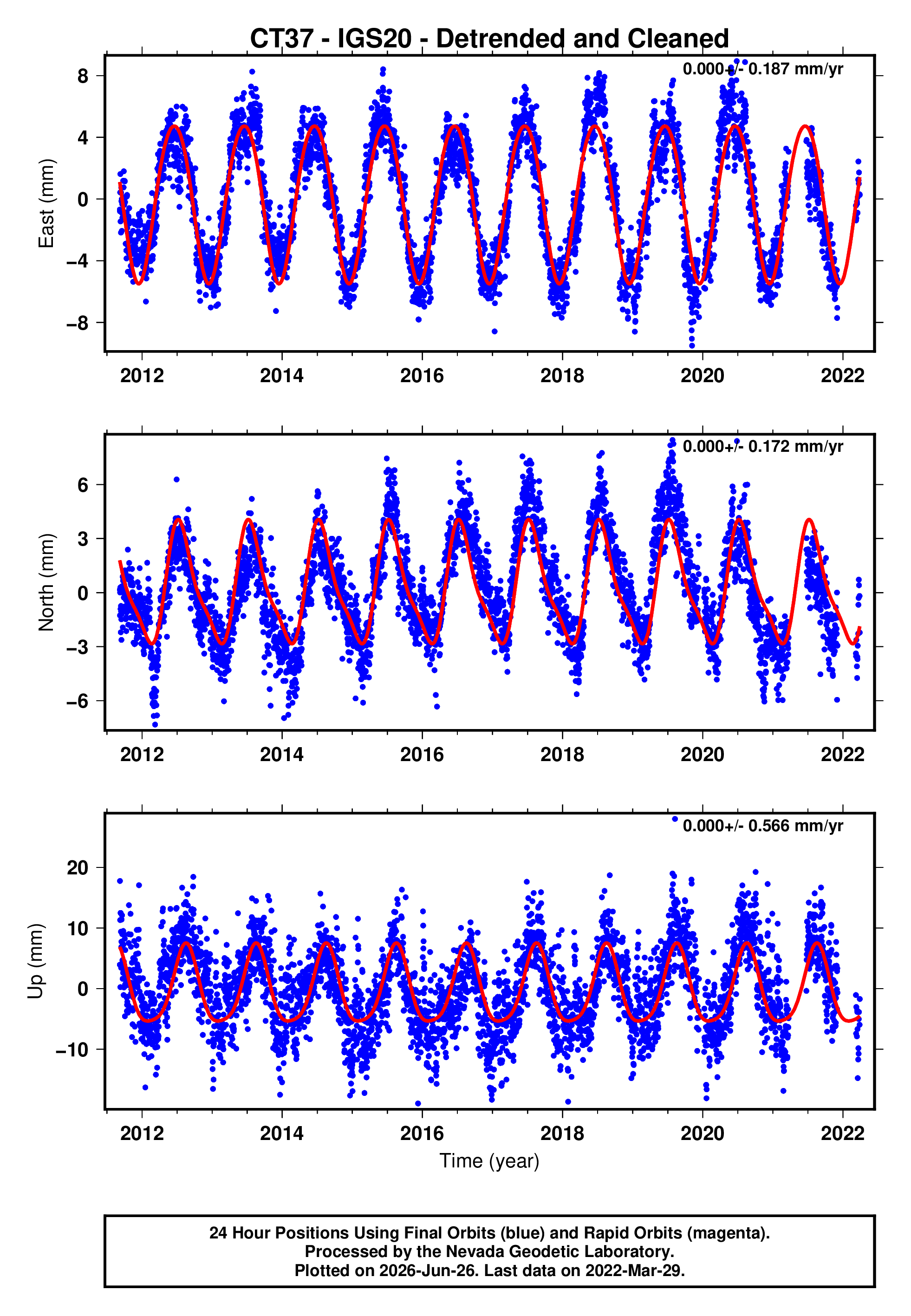 GPS time series plot