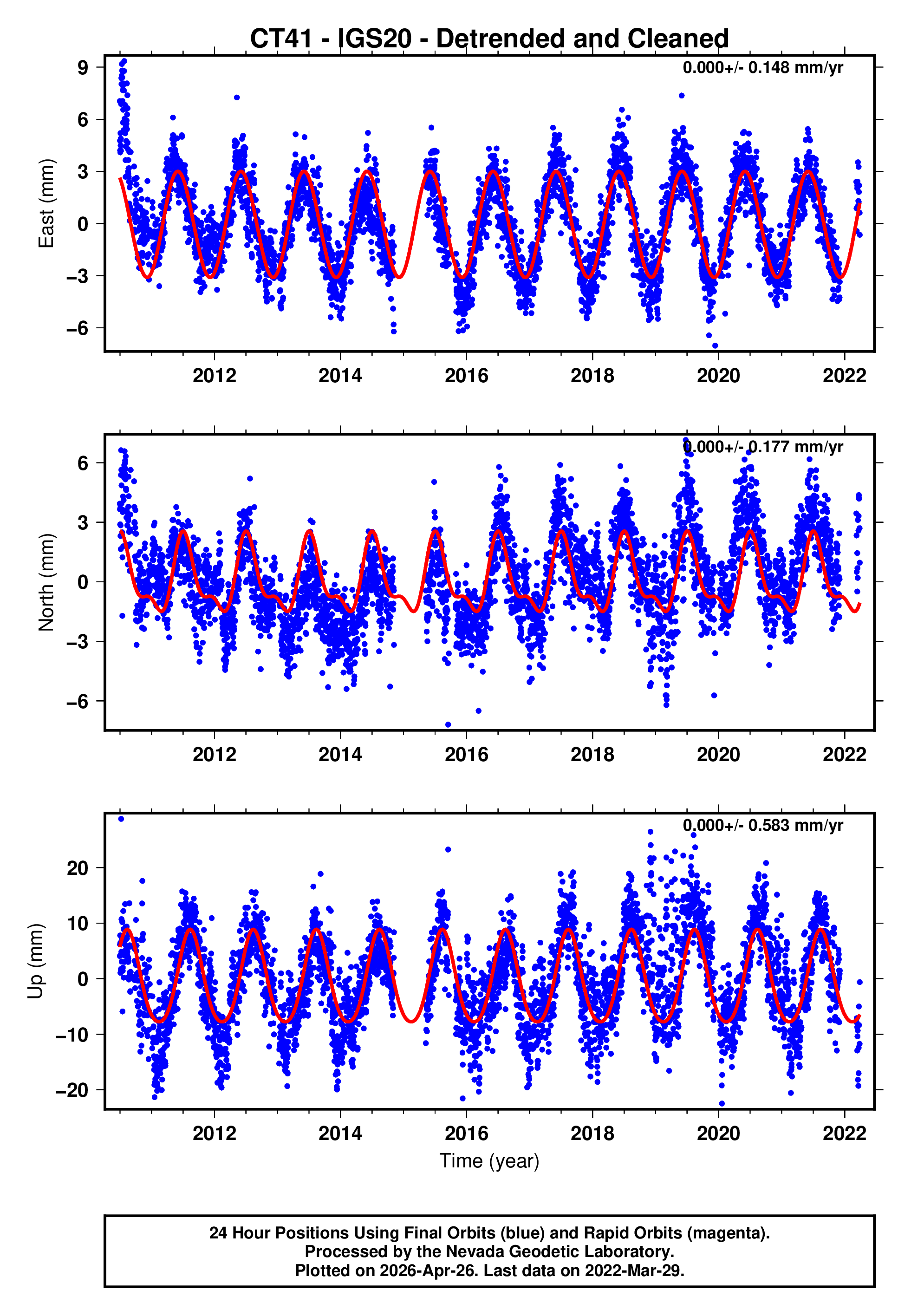 GPS time series plot