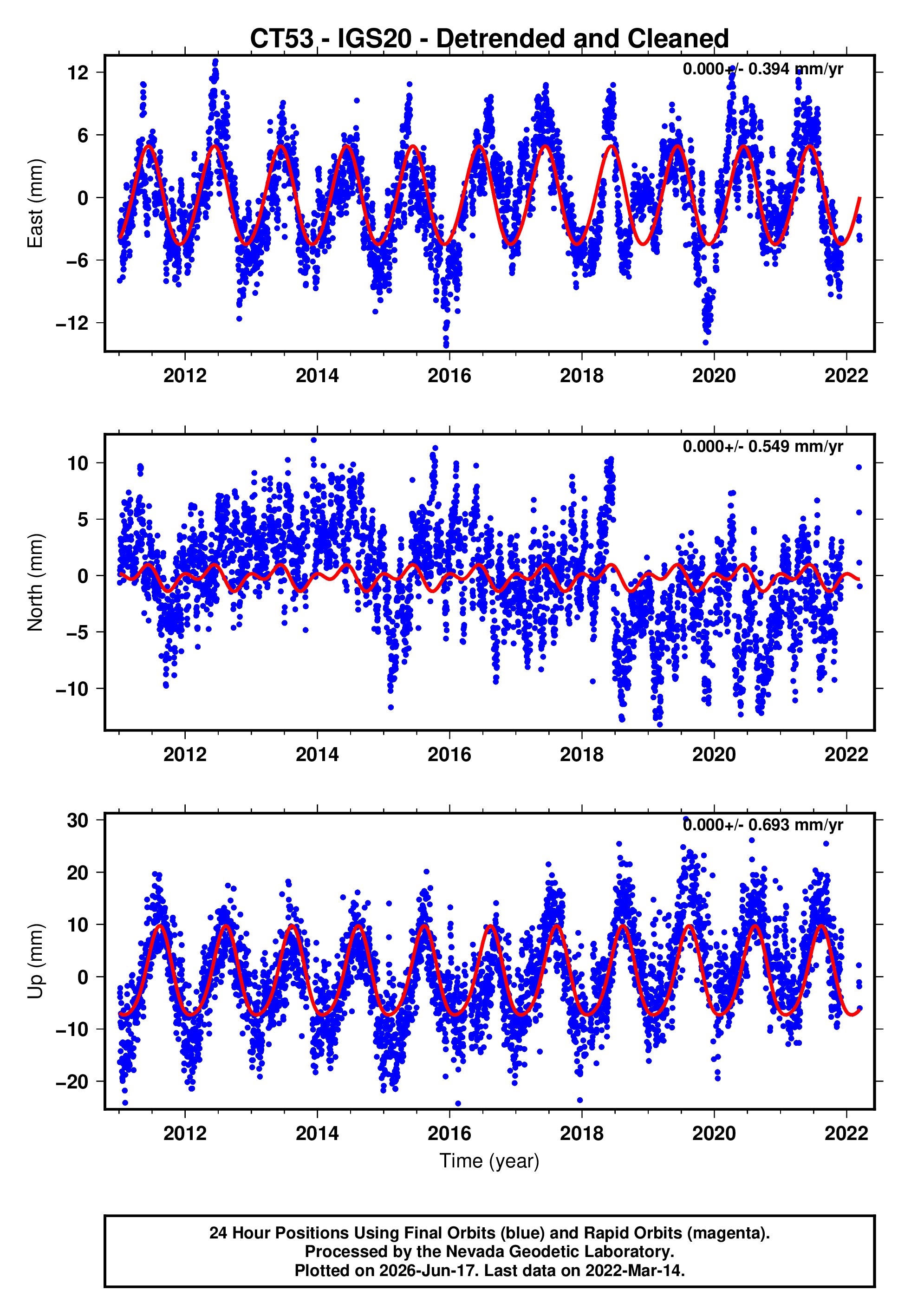 GPS time series plot