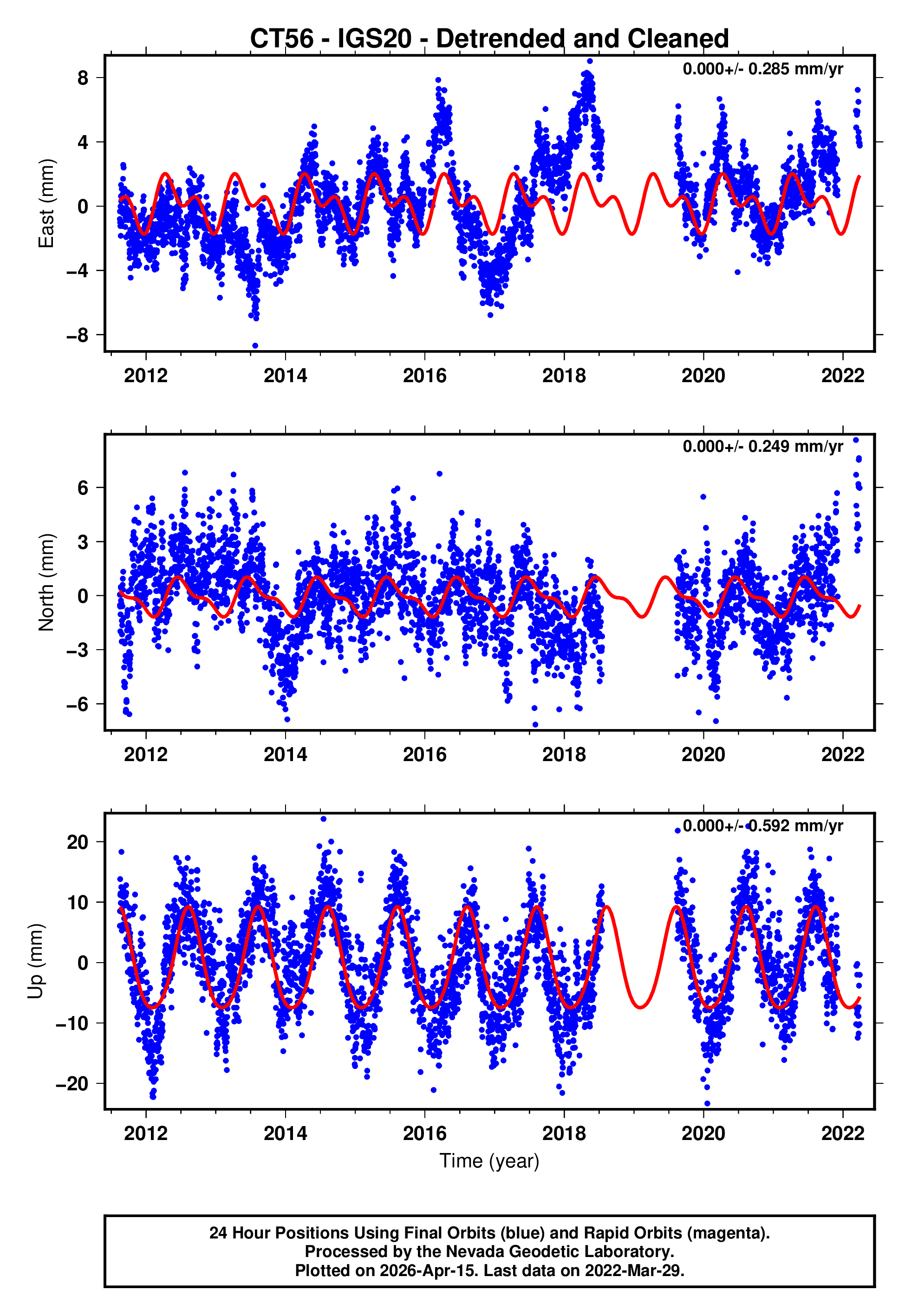 GPS time series plot