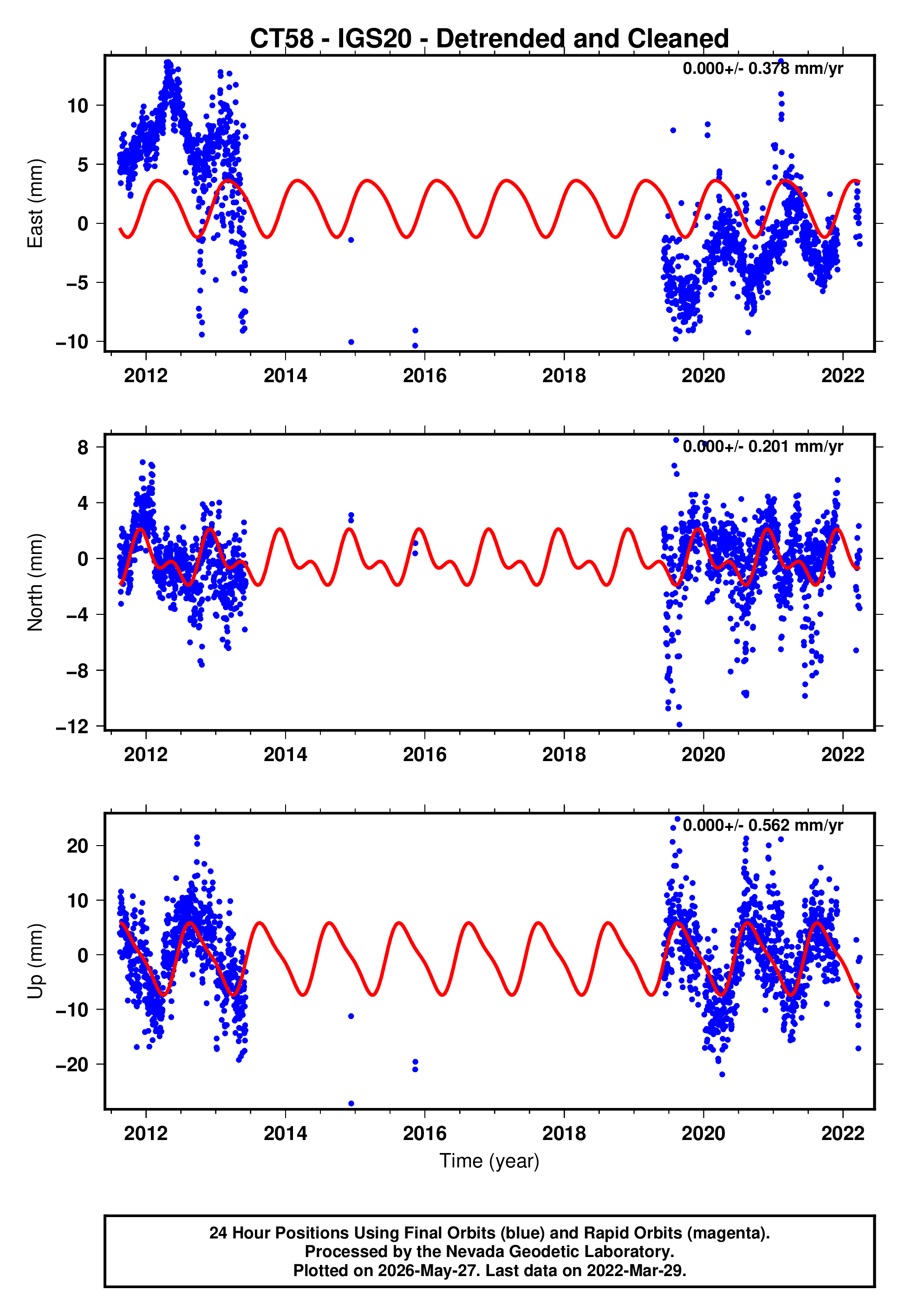 GPS time series plot