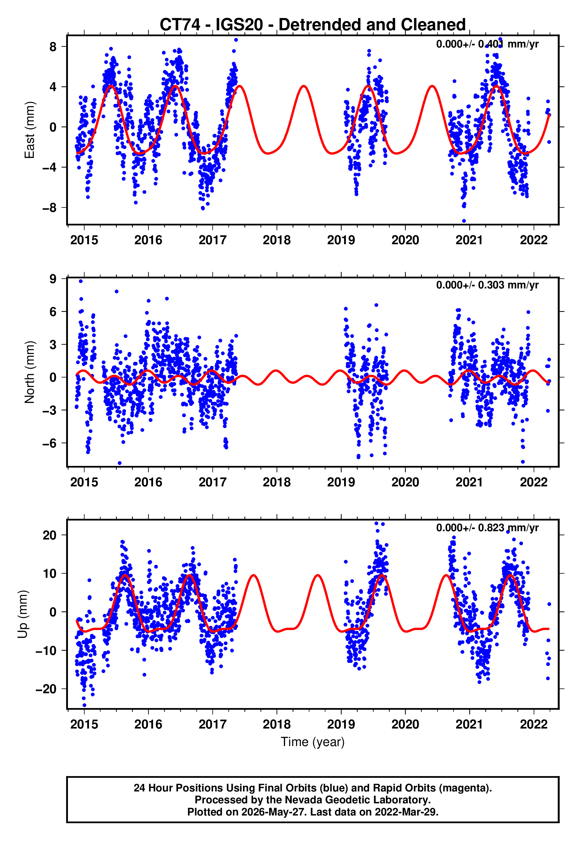 GPS time series plot