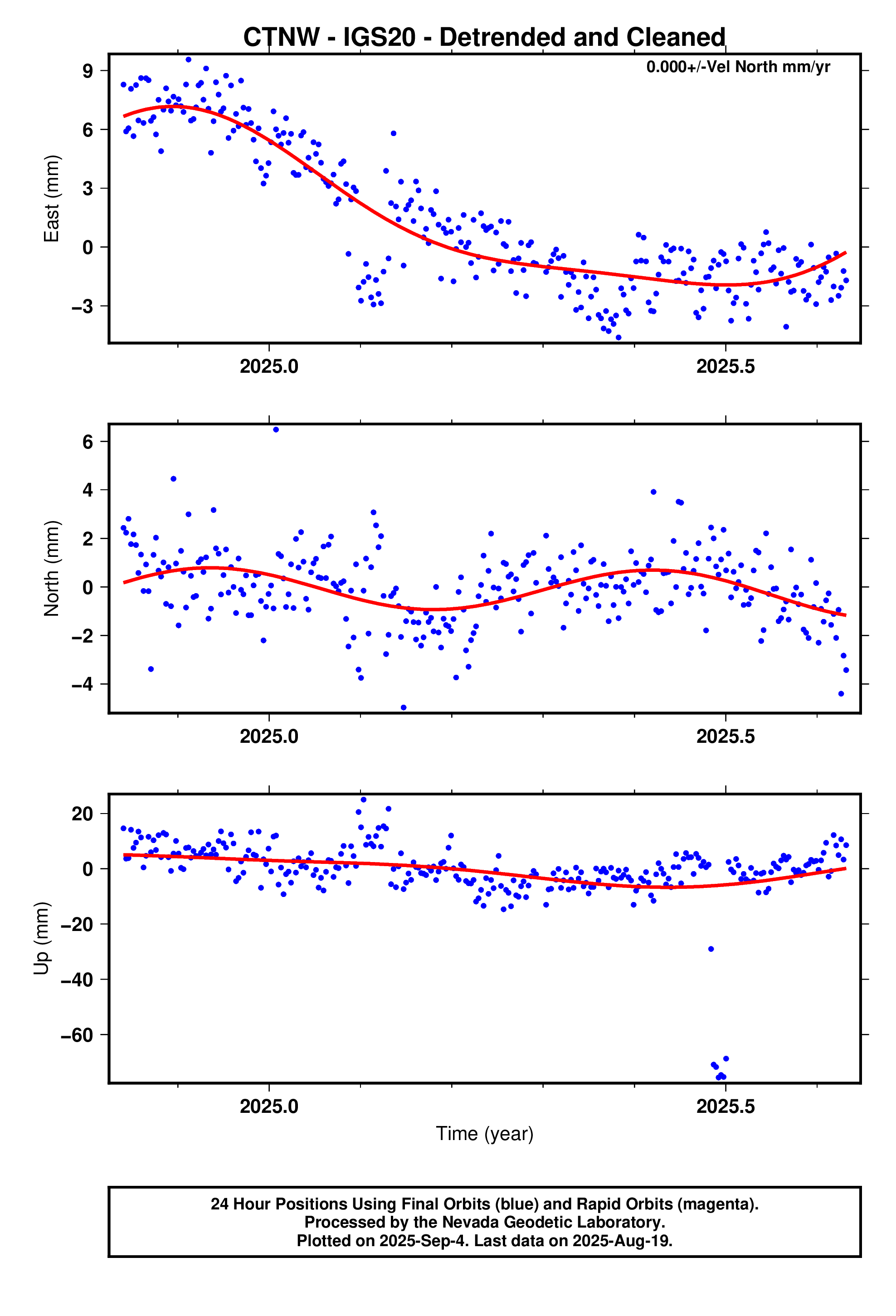 GPS time series plot