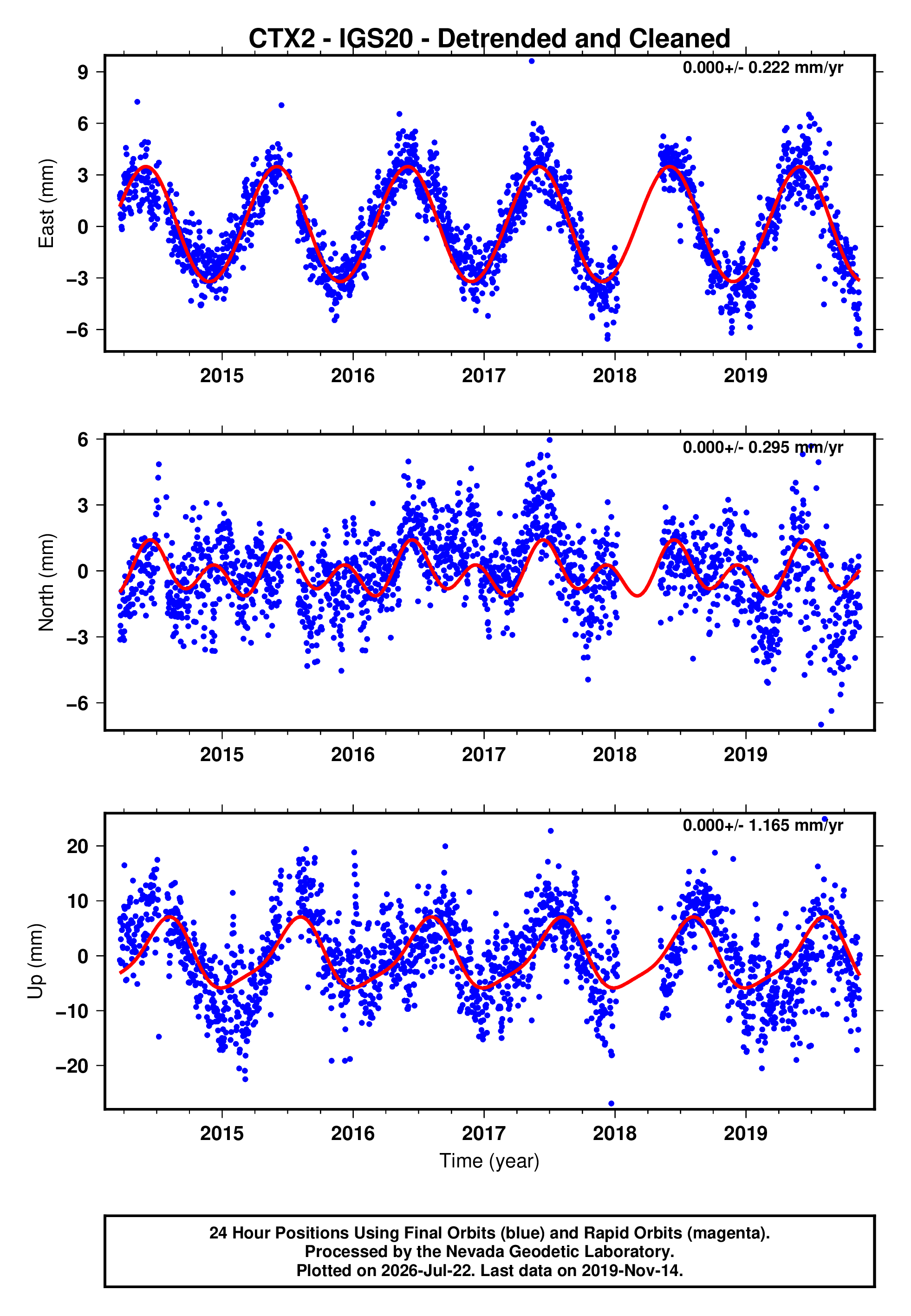 GPS time series plot