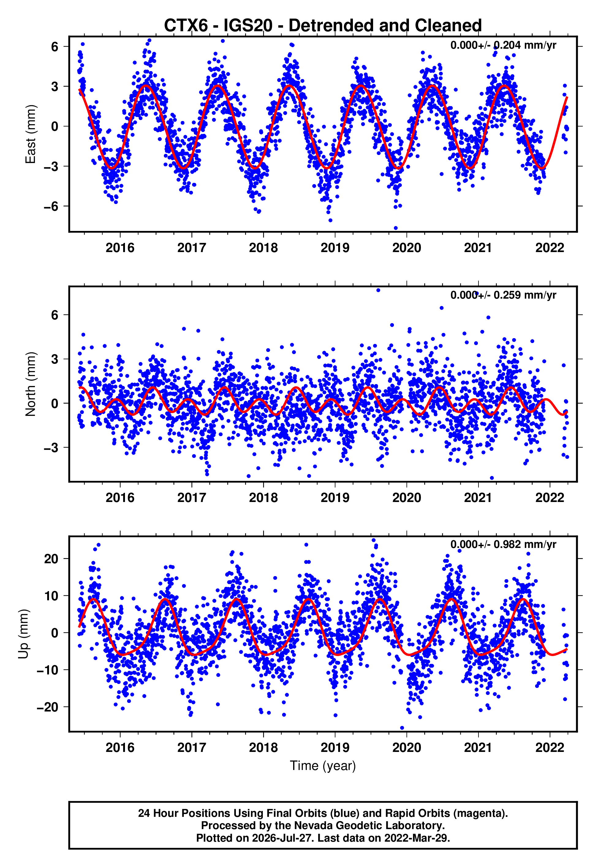 GPS time series plot