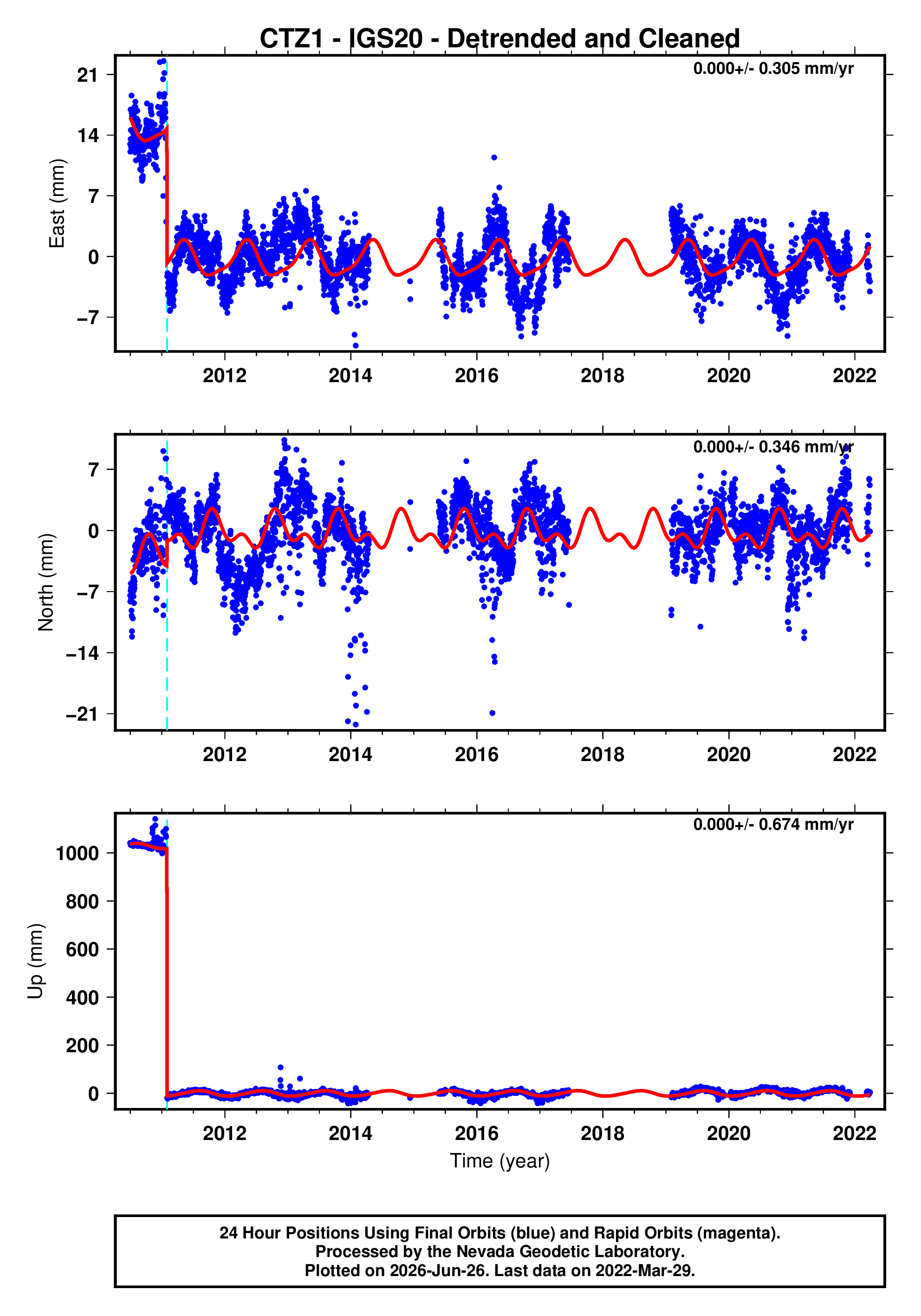 GPS time series plot