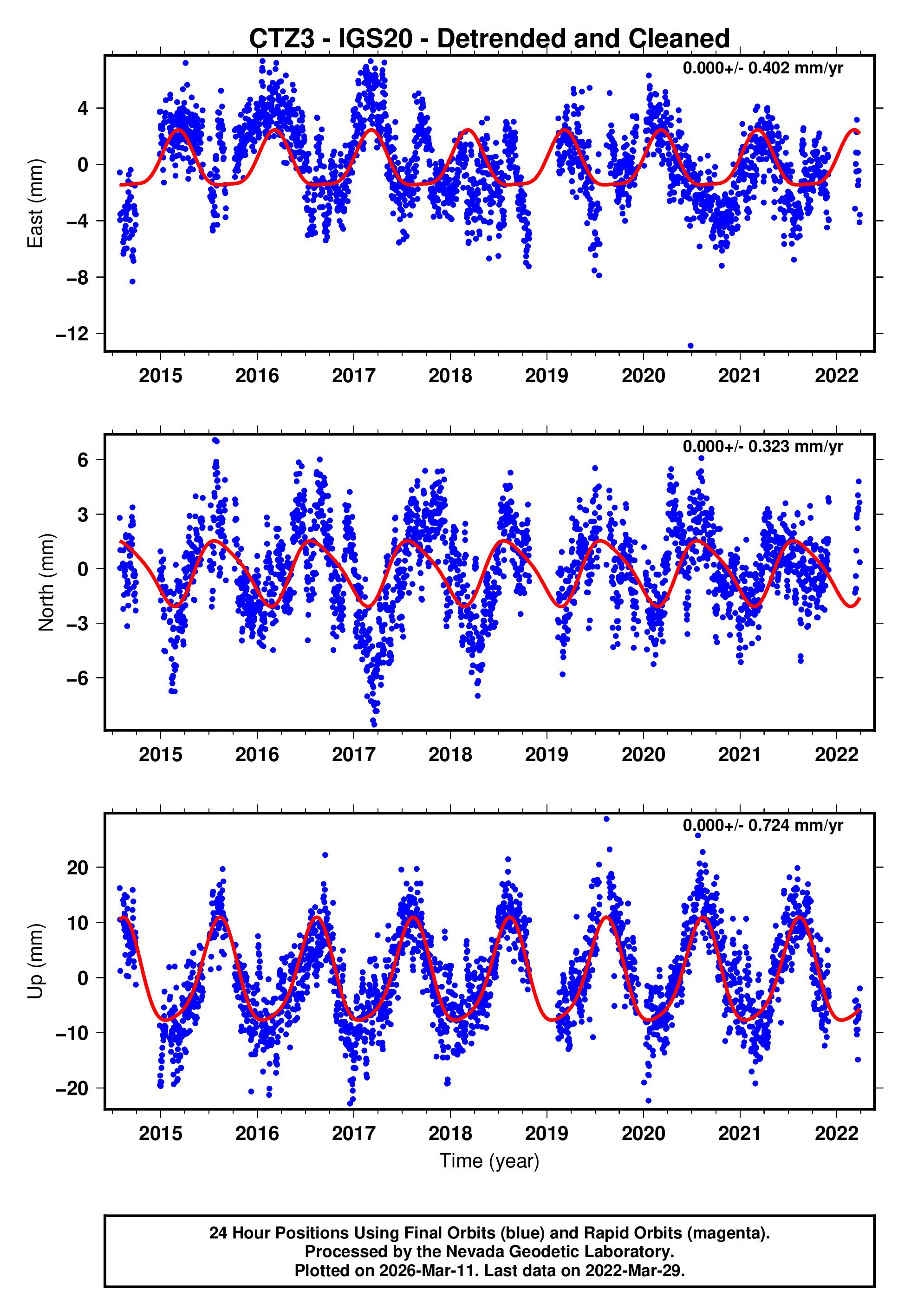 GPS time series plot