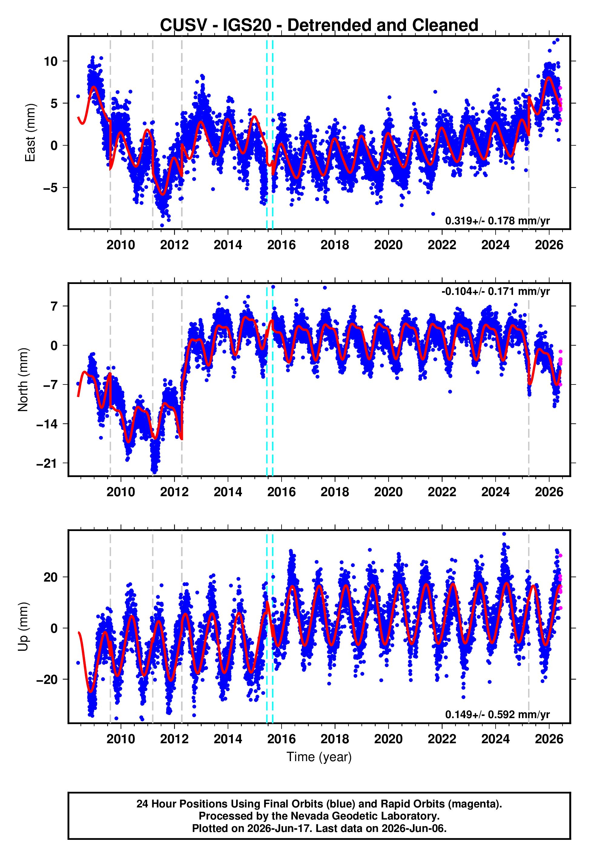 GPS time series plot