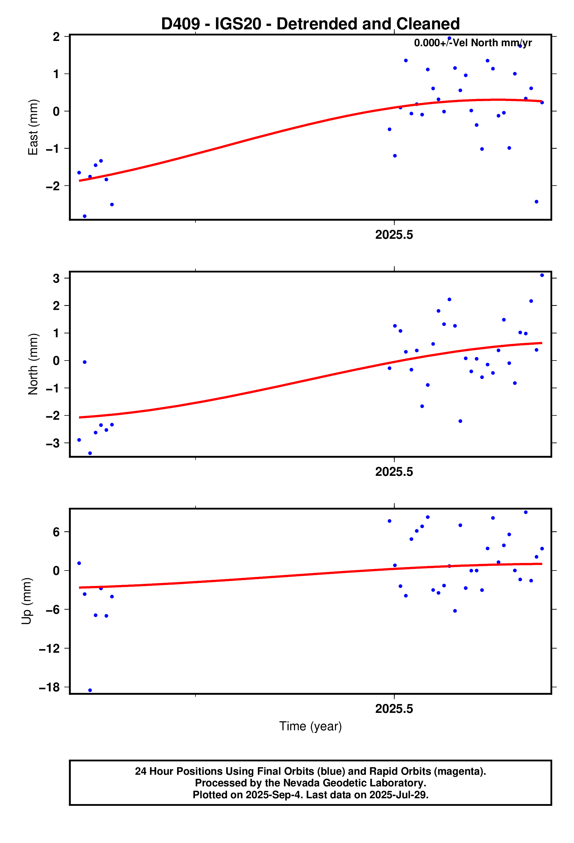 GPS time series plot