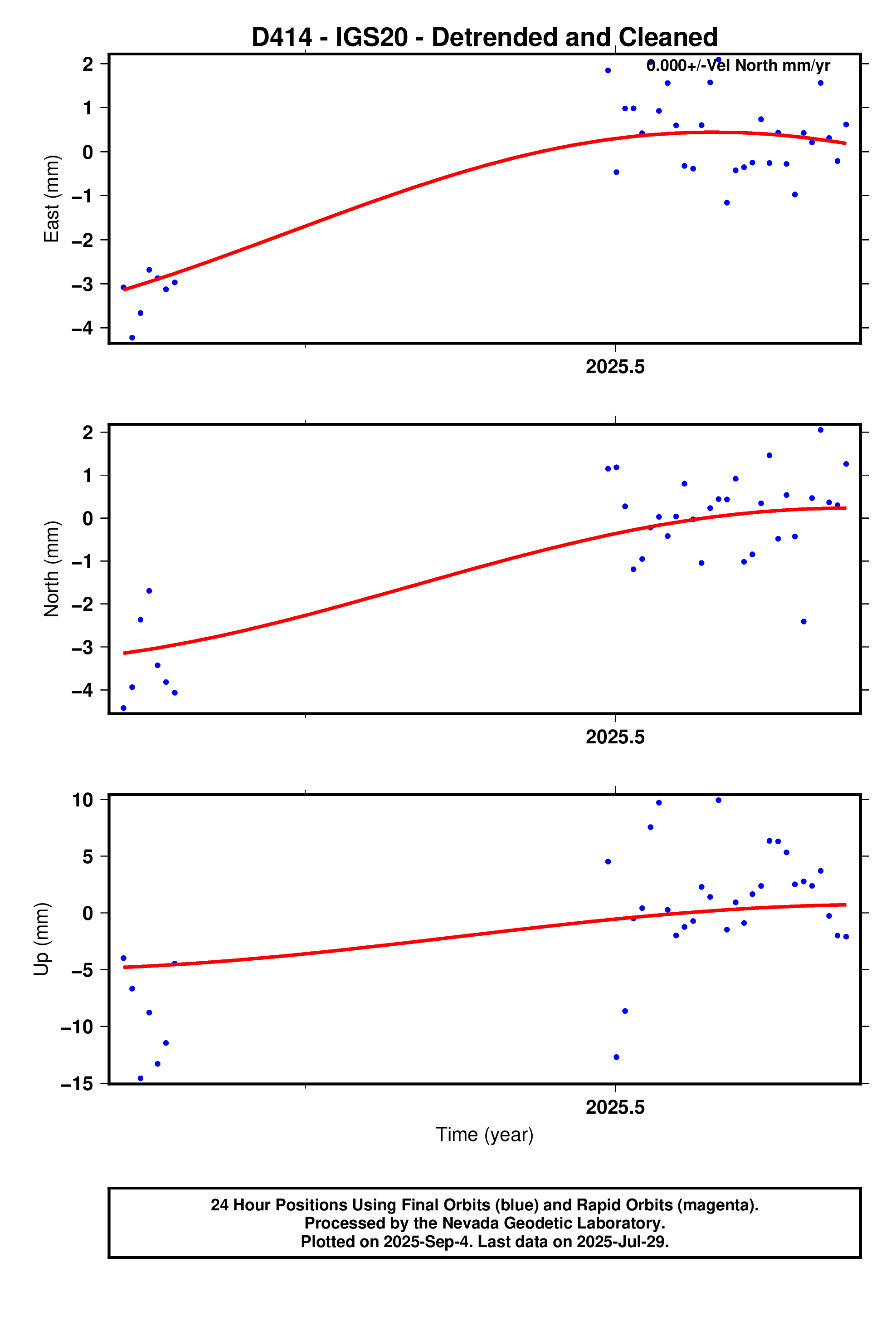 GPS time series plot