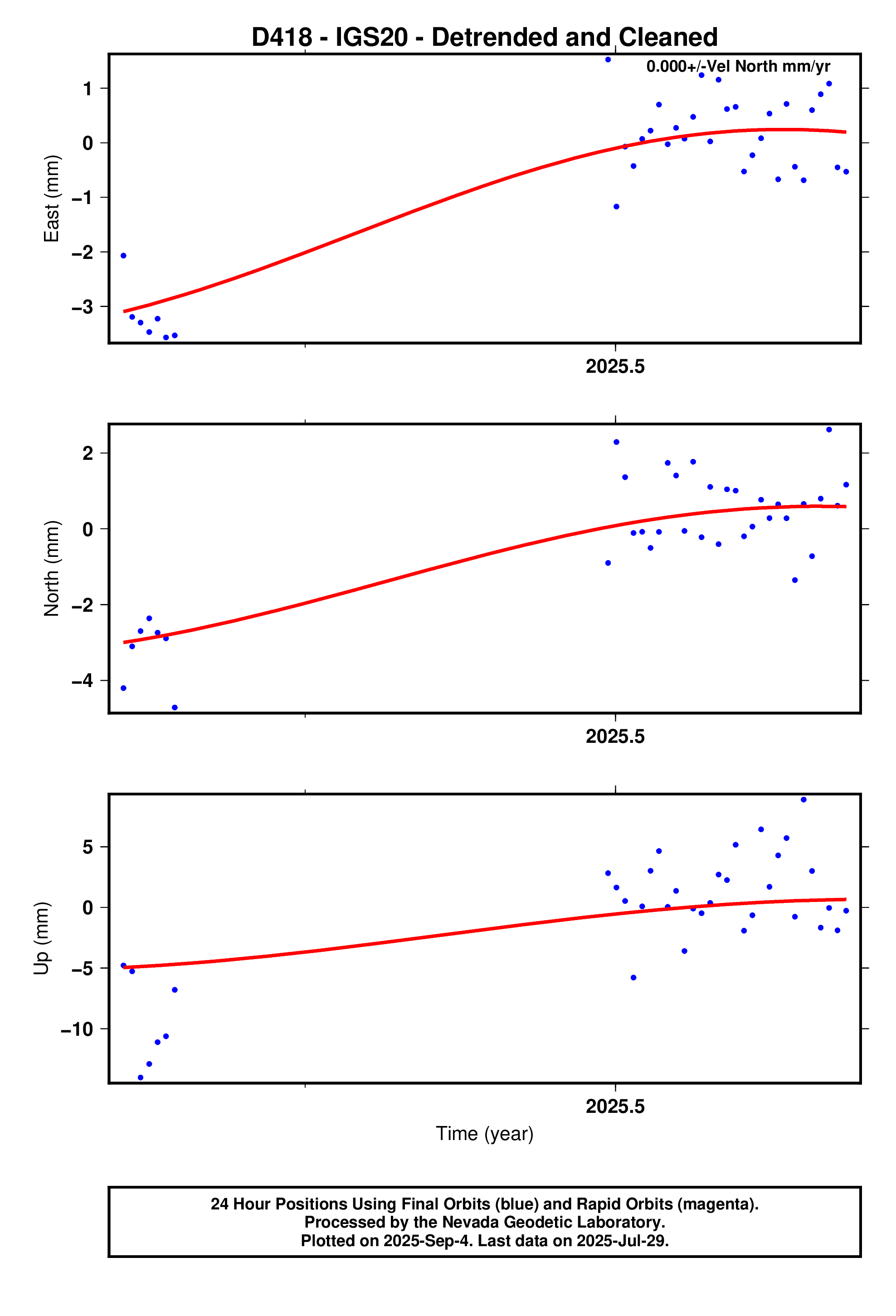 GPS time series plot