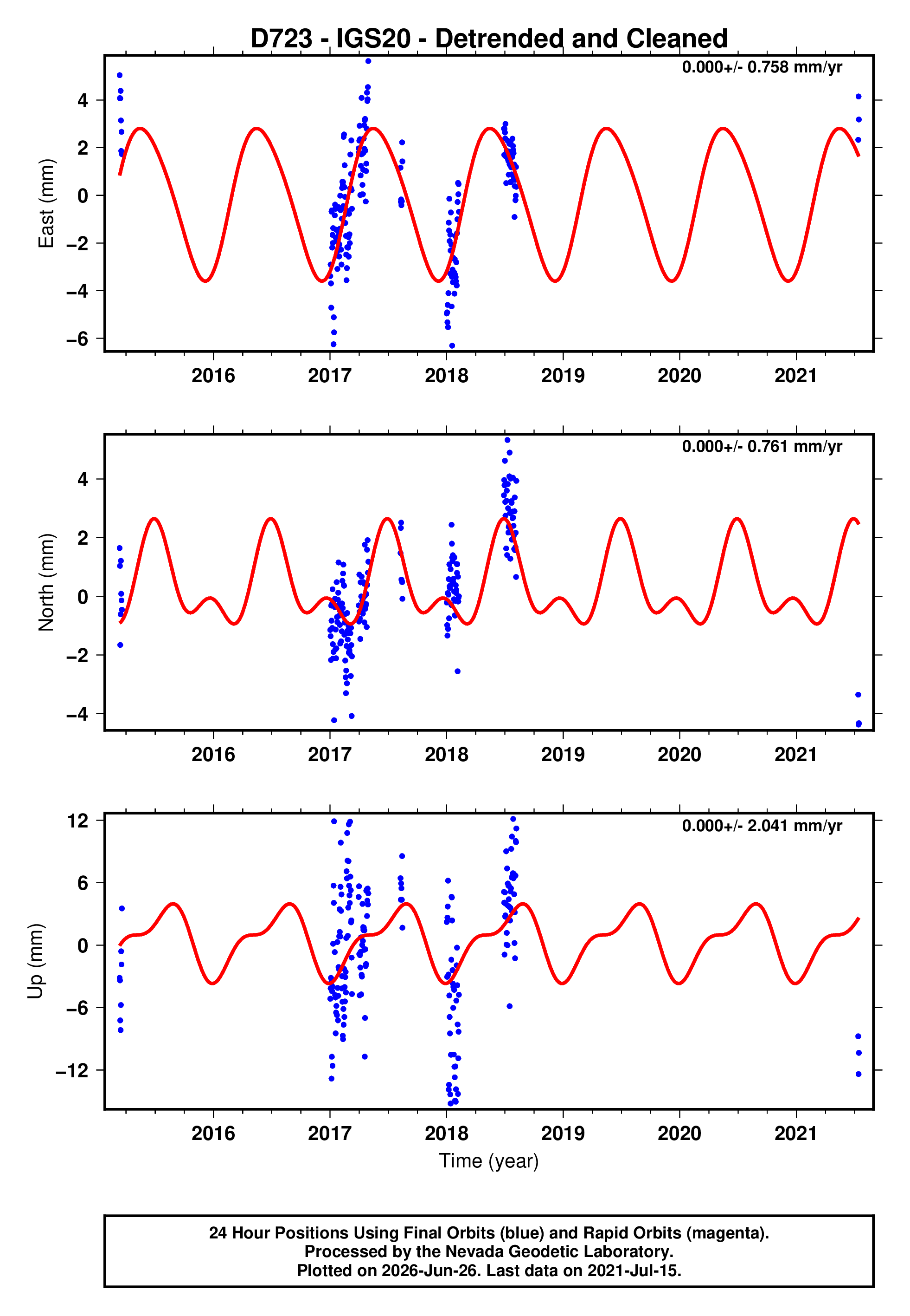 GPS time series plot