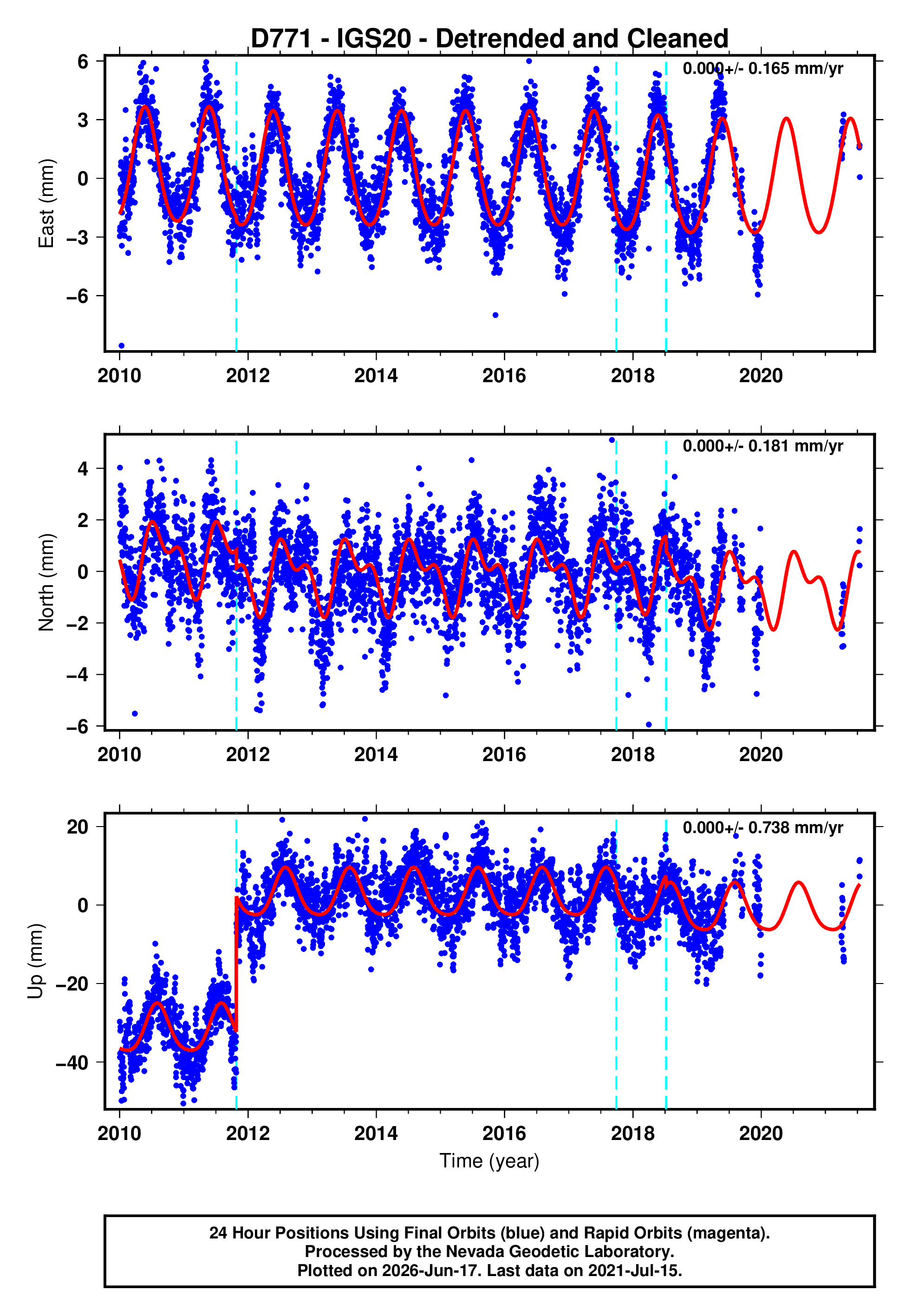 GPS time series plot