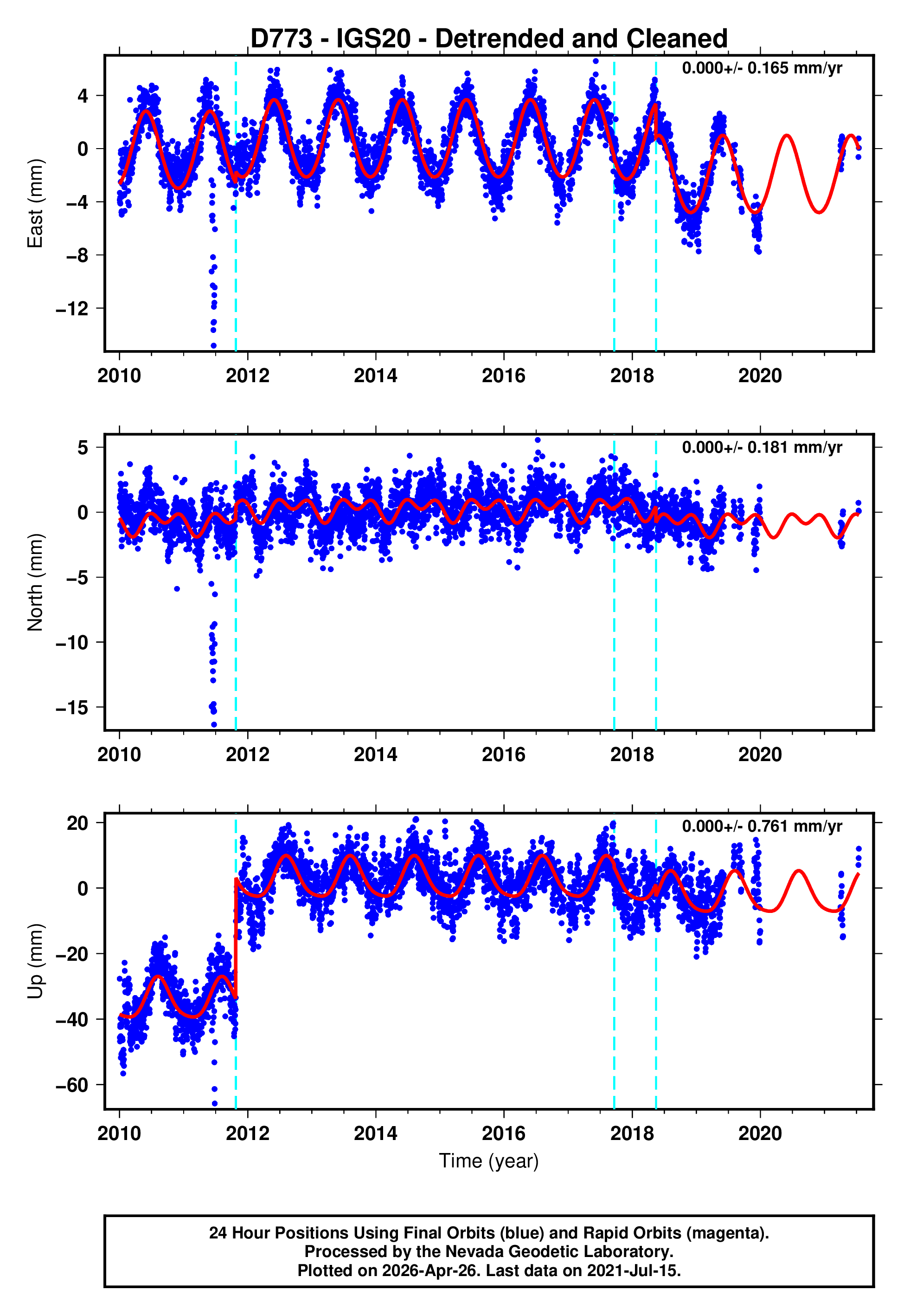 GPS time series plot