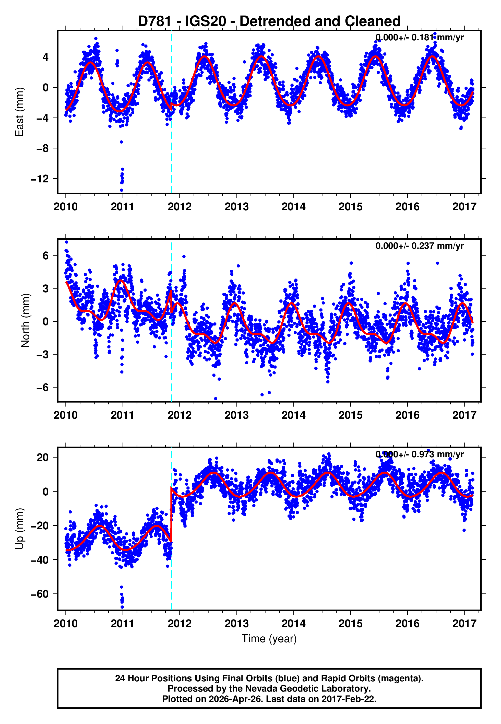 GPS time series plot