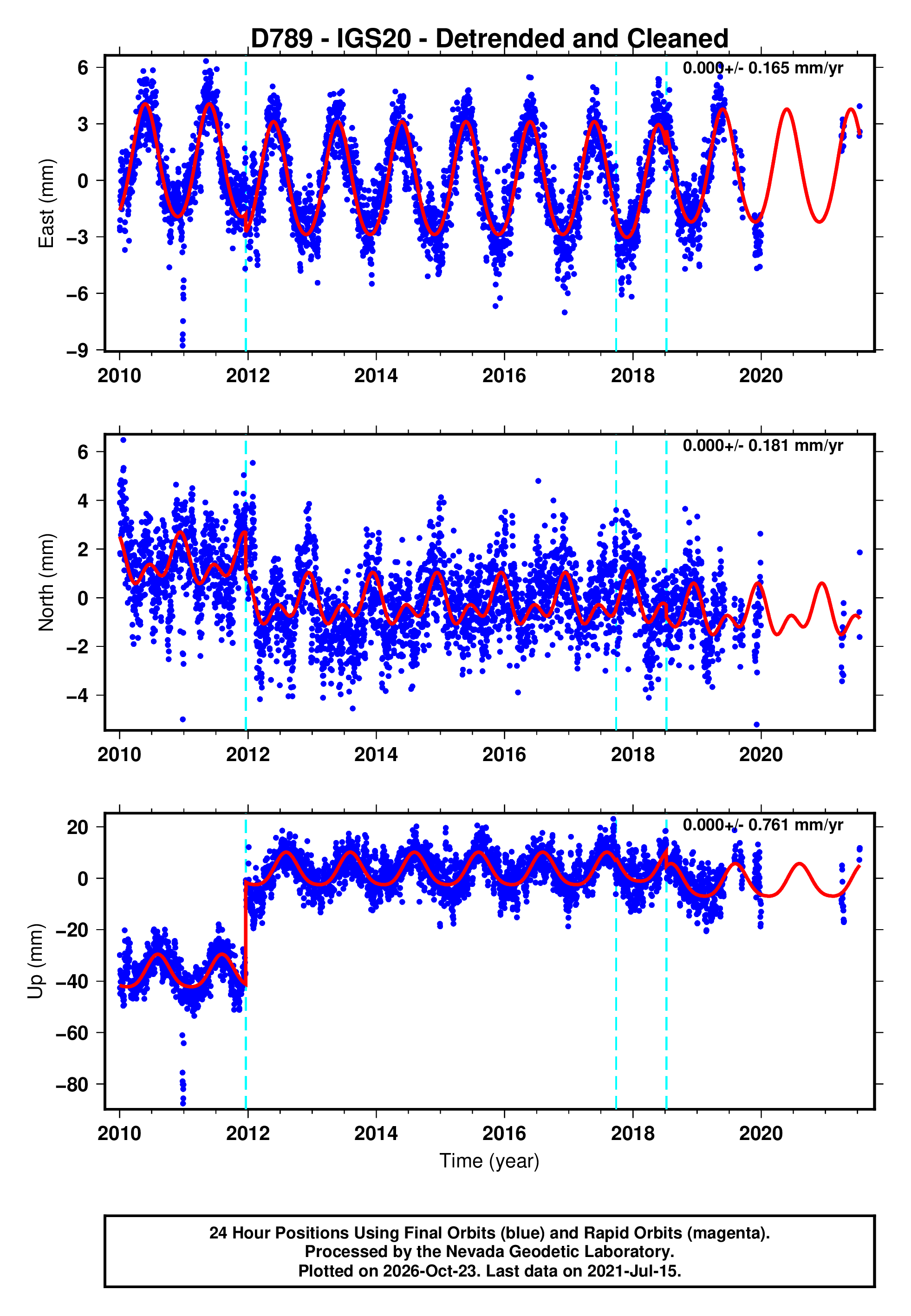 GPS time series plot