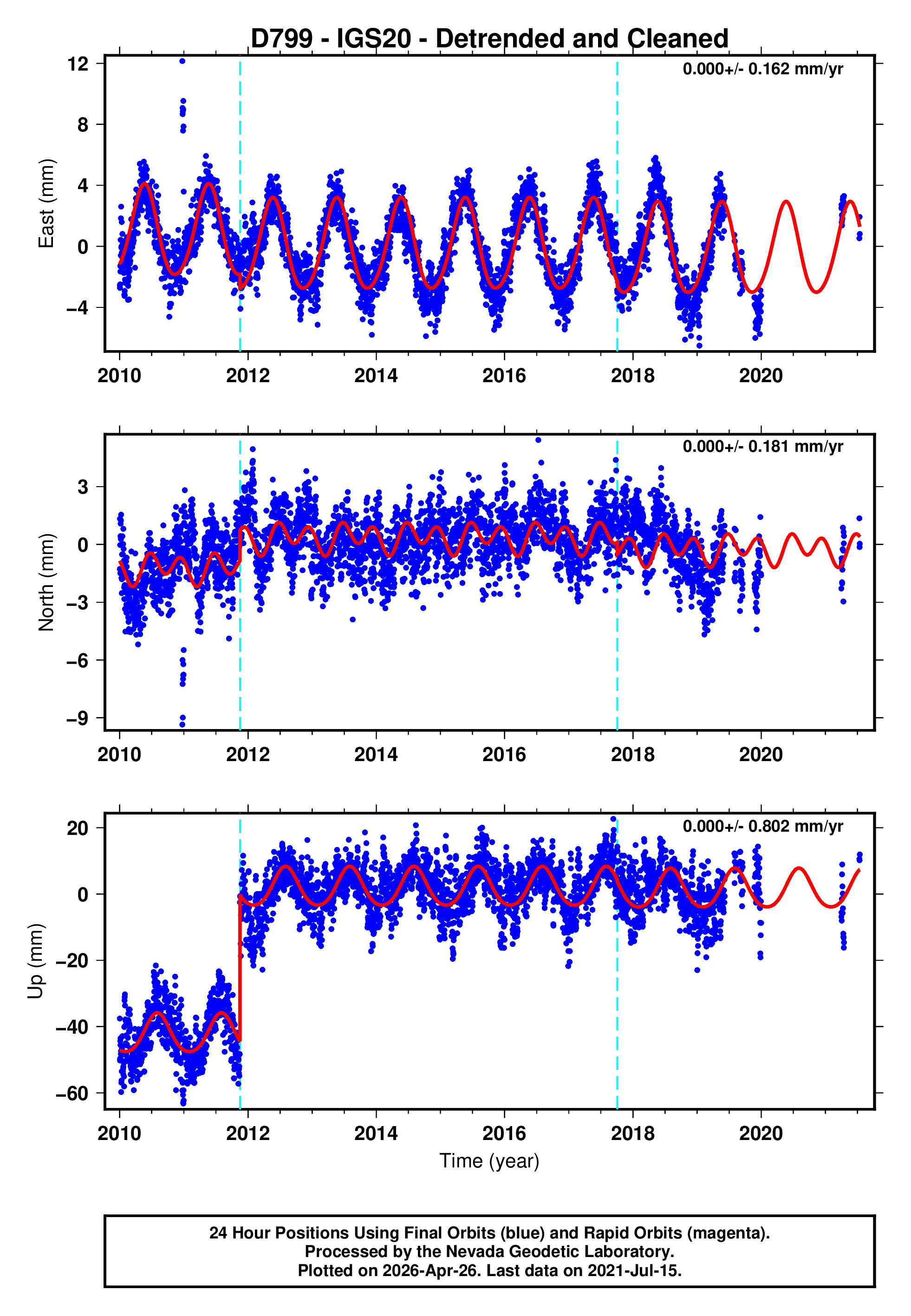 GPS time series plot