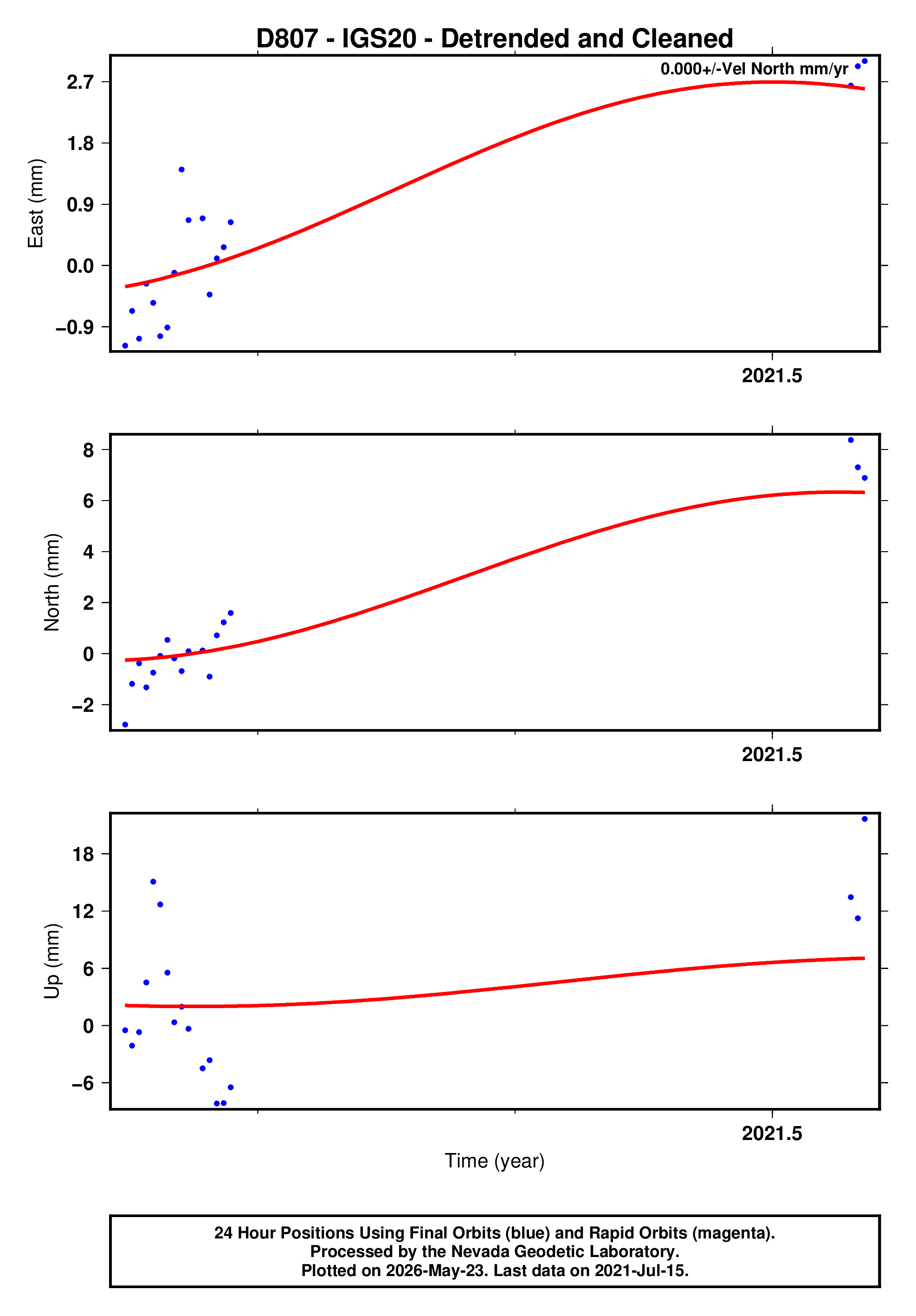 GPS time series plot