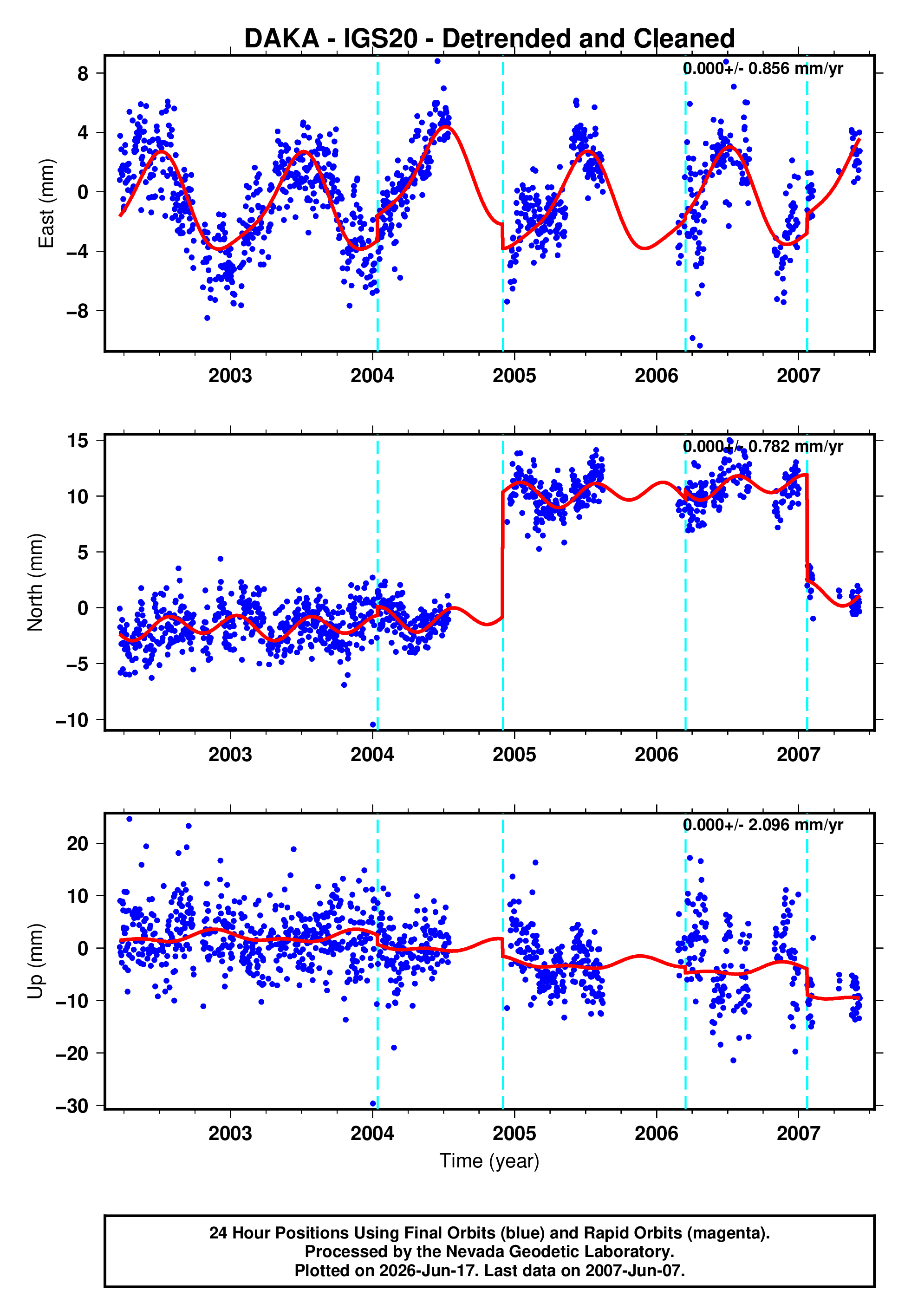 GPS time series plot