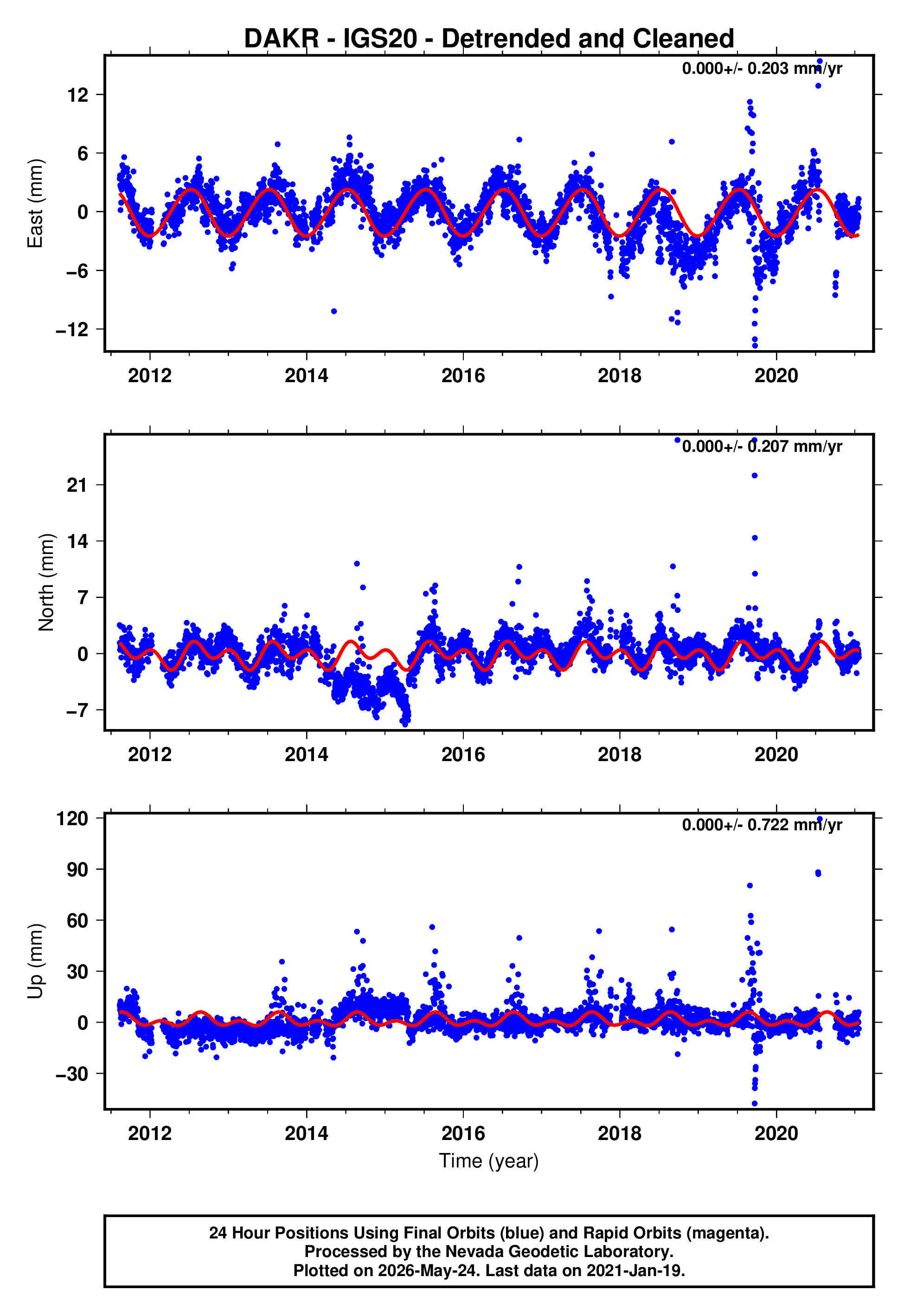 GPS time series plot