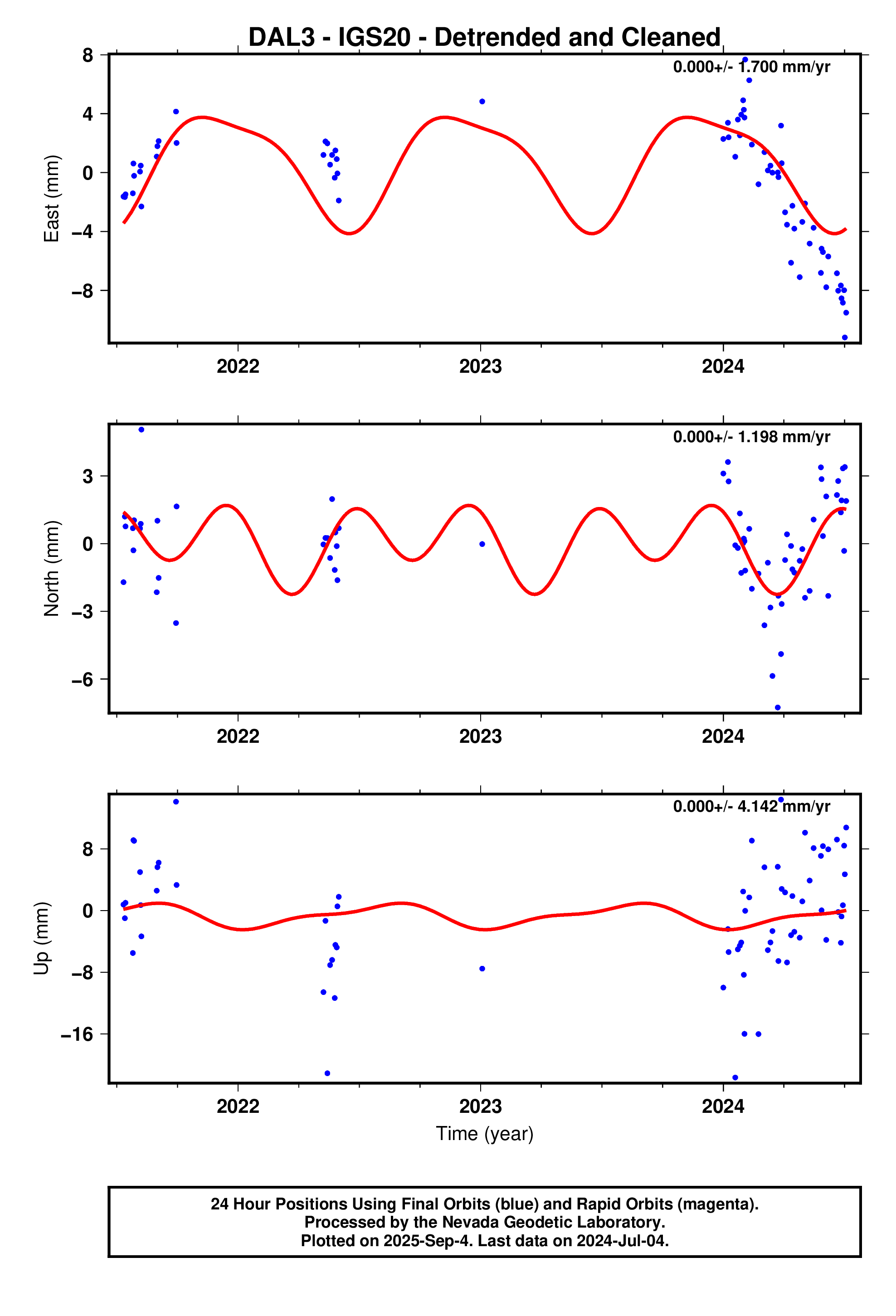 GPS time series plot