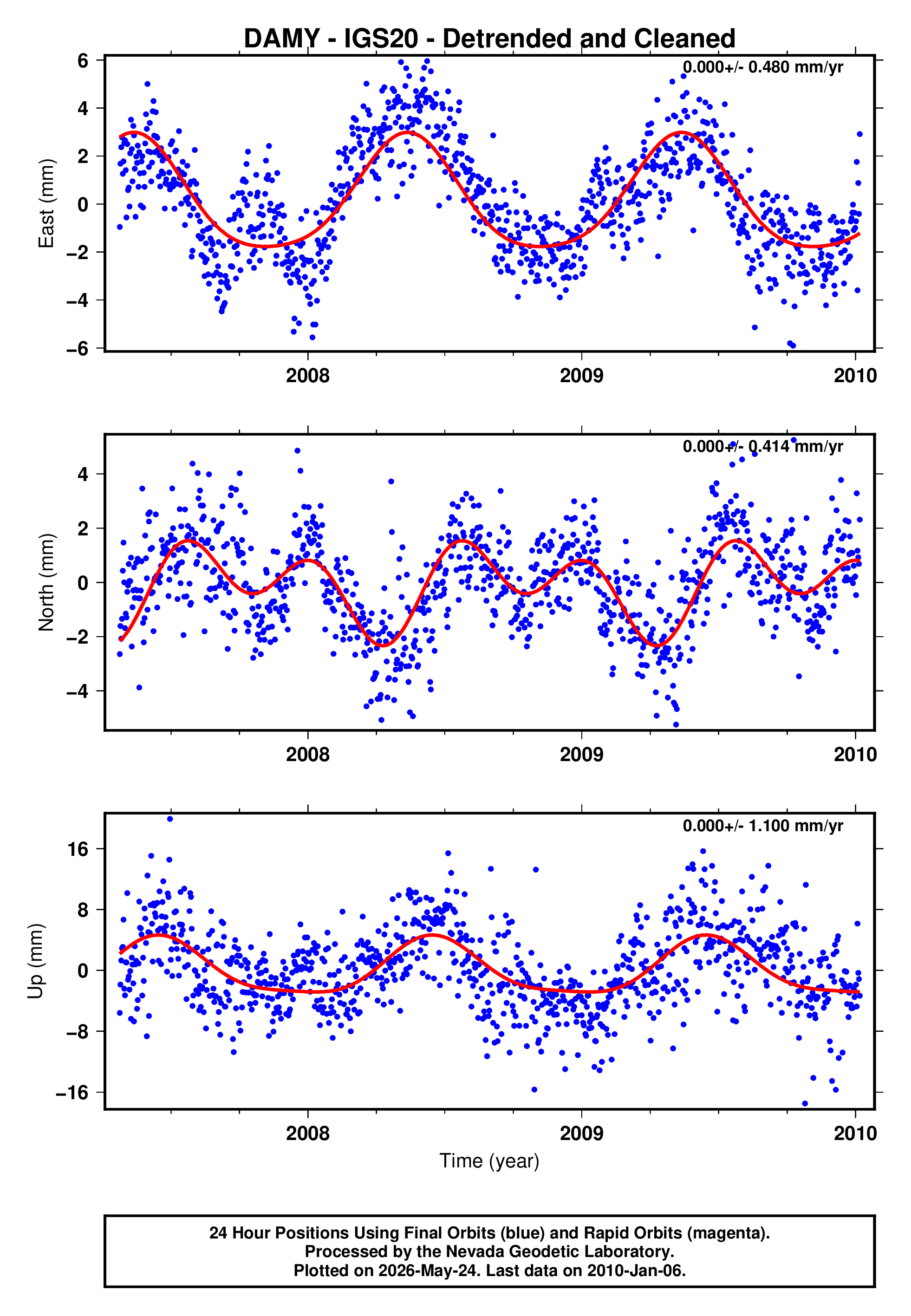 GPS time series plot