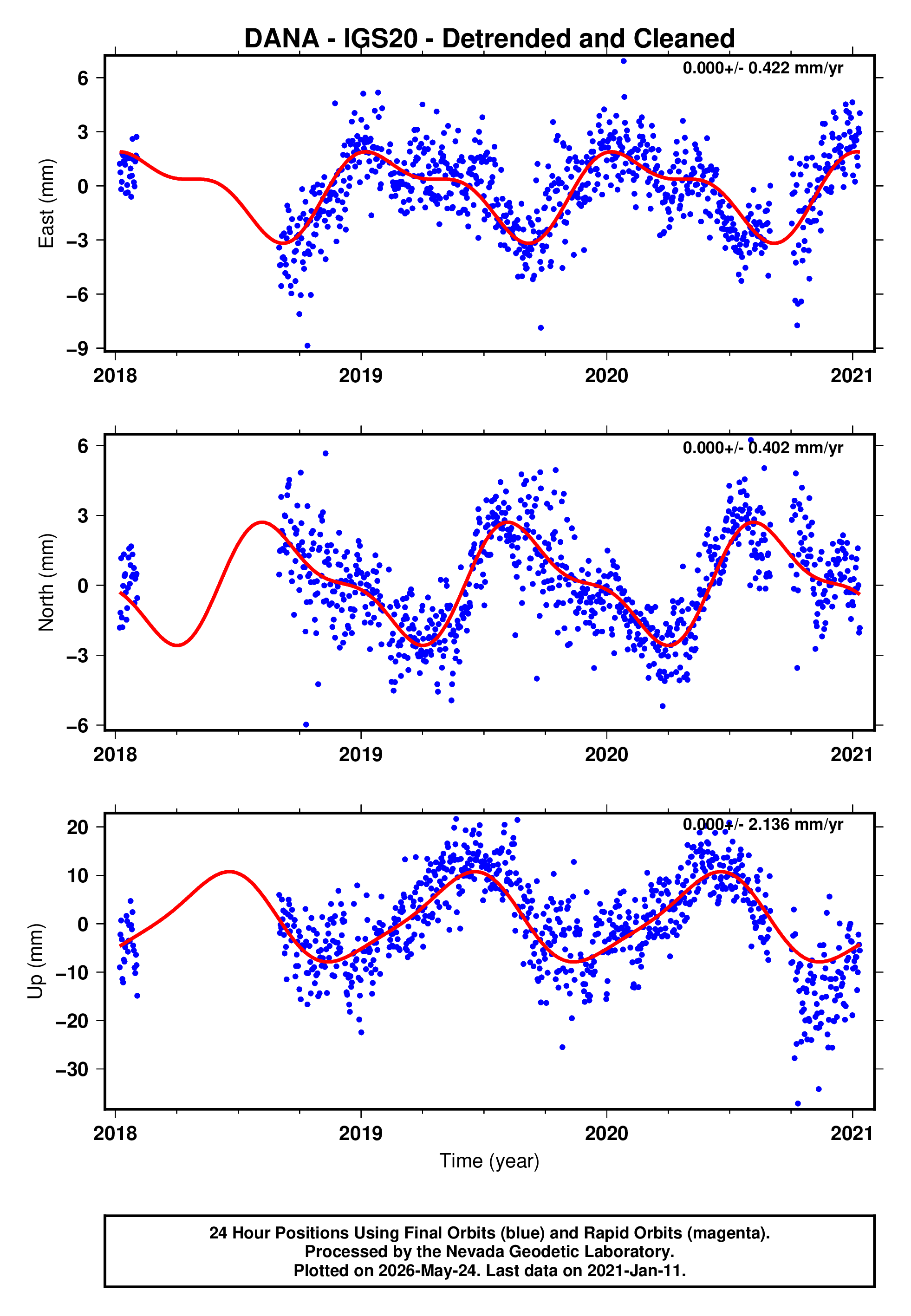 GPS time series plot