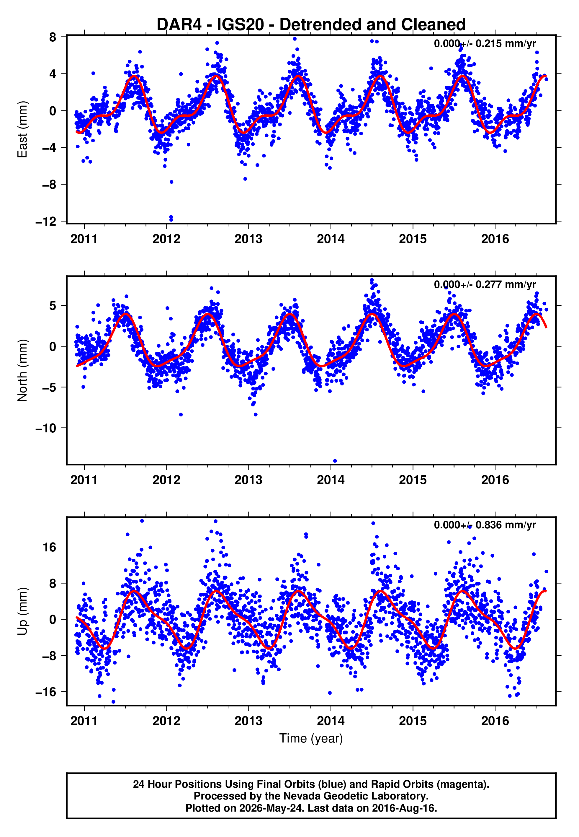 GPS time series plot
