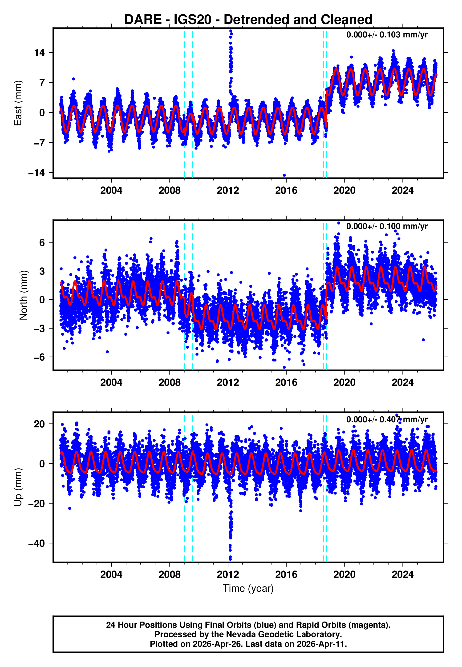 GPS time series plot