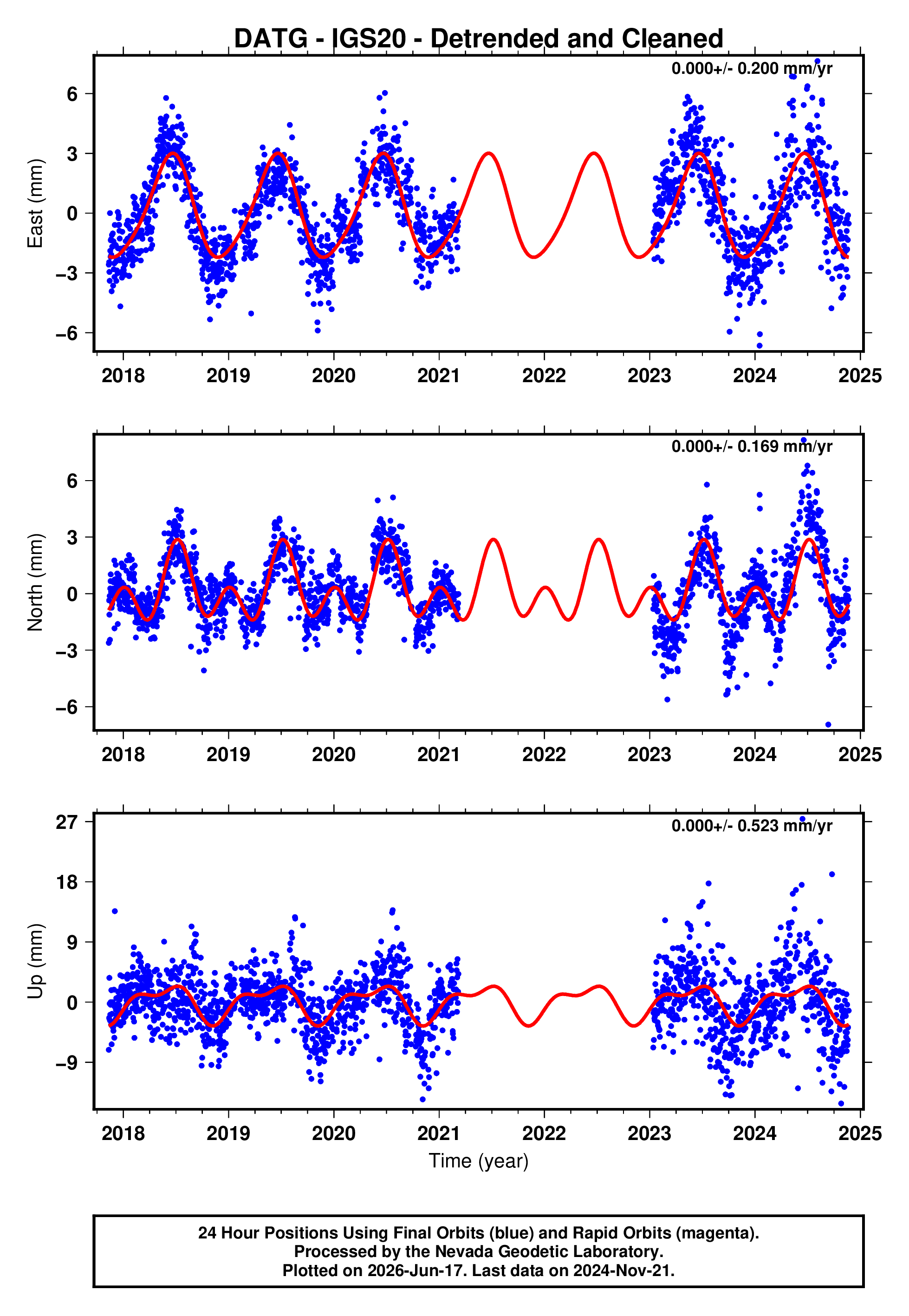GPS time series plot